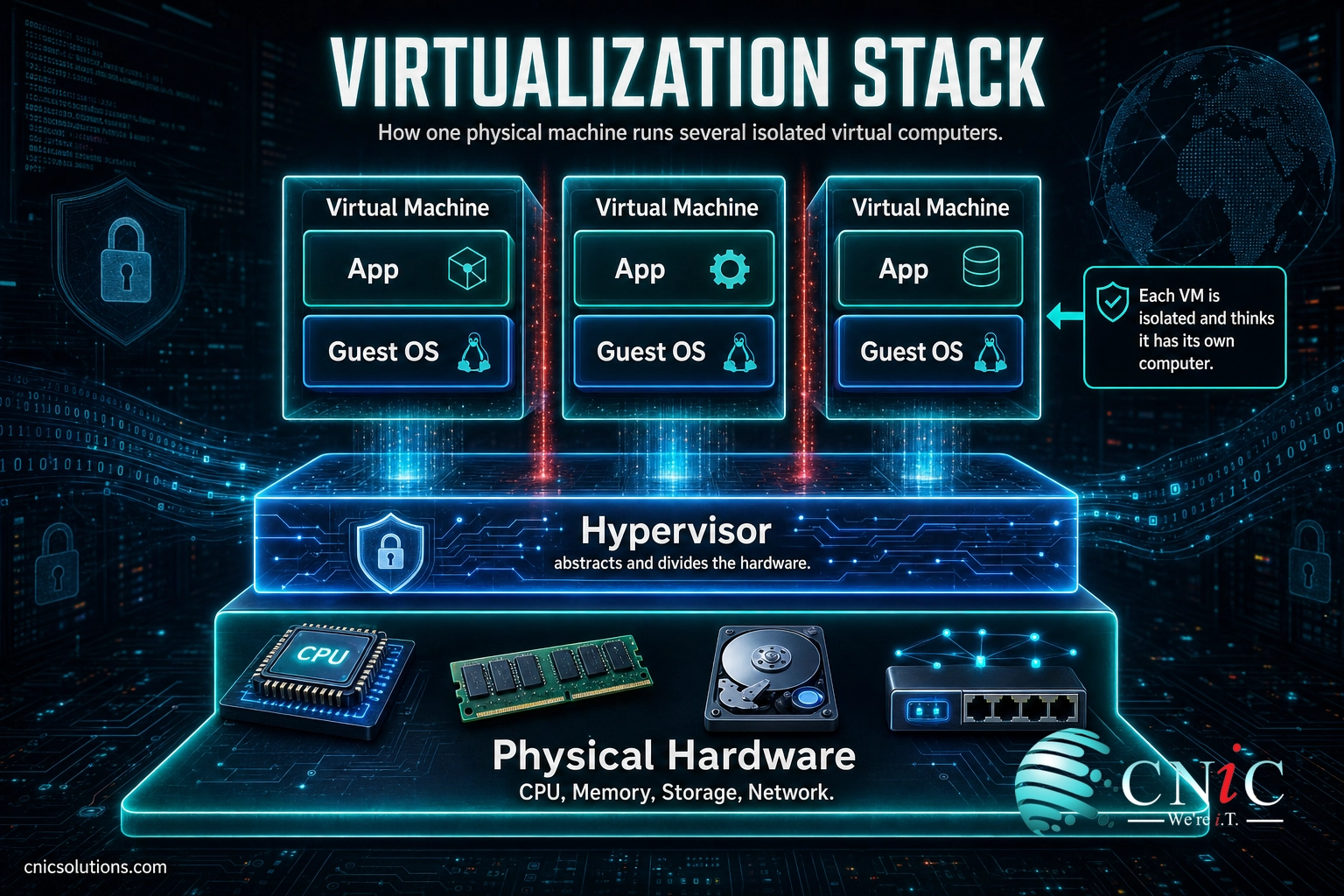 Infographic of the virtualization stack showing physical hardware, a hypervisor layer, and three isolated virtual machines each with a guest OS and app