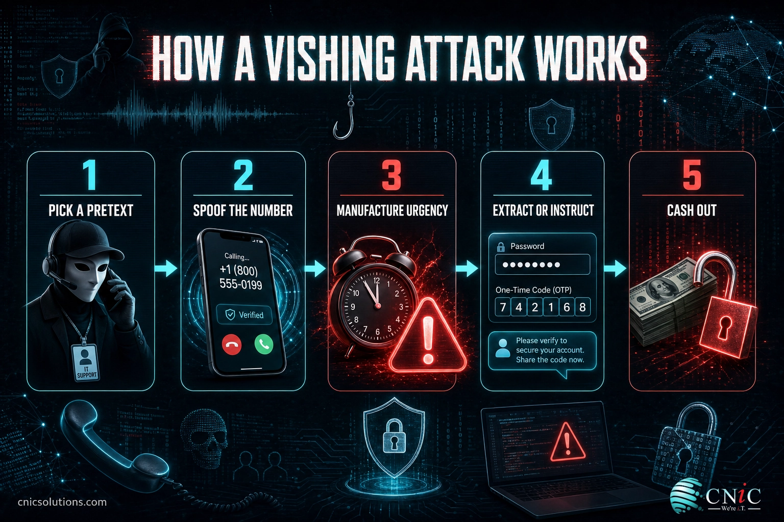 Infographic showing the five steps of a vishing attack from spoofed call to cash out