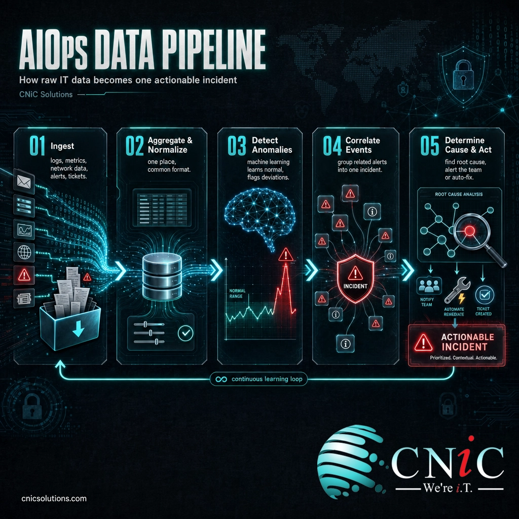 Infographic of the AIOps pipeline: ingest, aggregate, detect anomalies, correlate events, and determine cause and act
