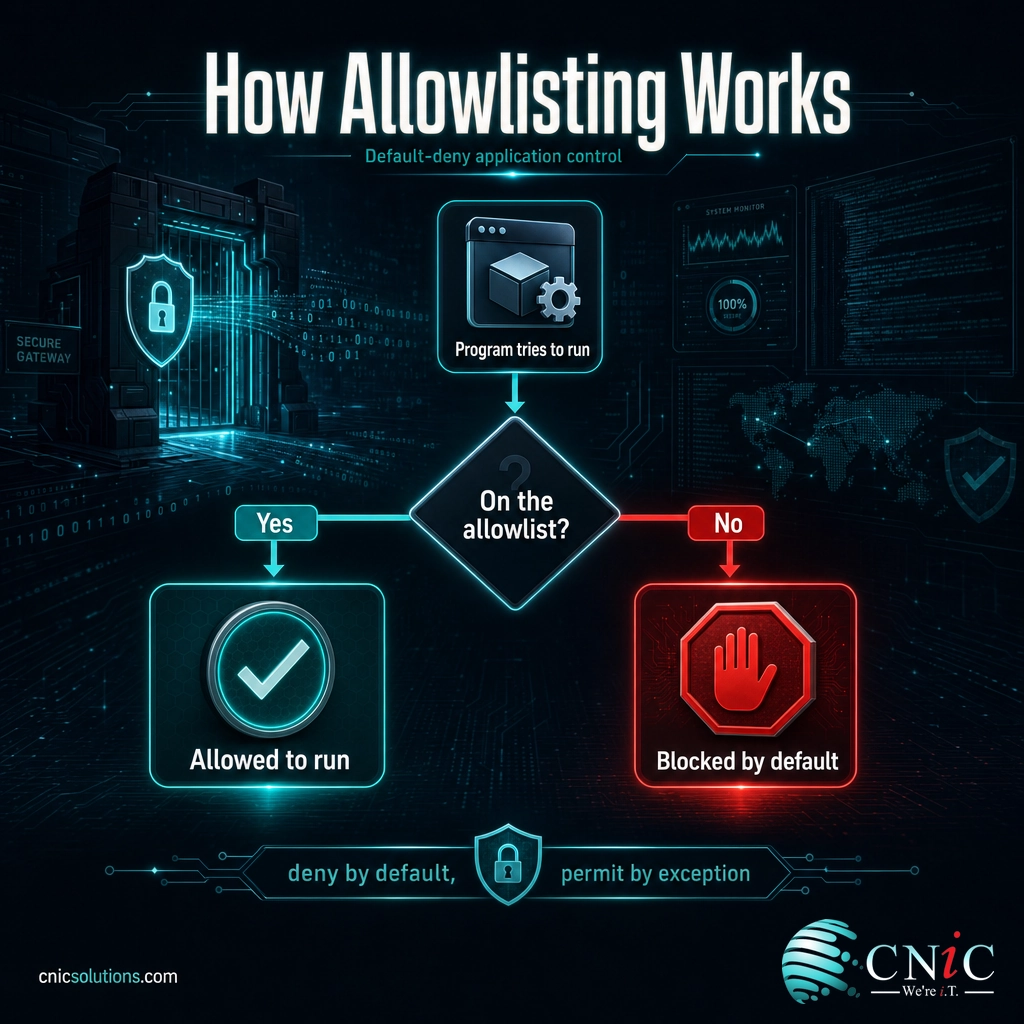 Diagram showing a program checked against an allowlist, allowed if approved and blocked by default if not