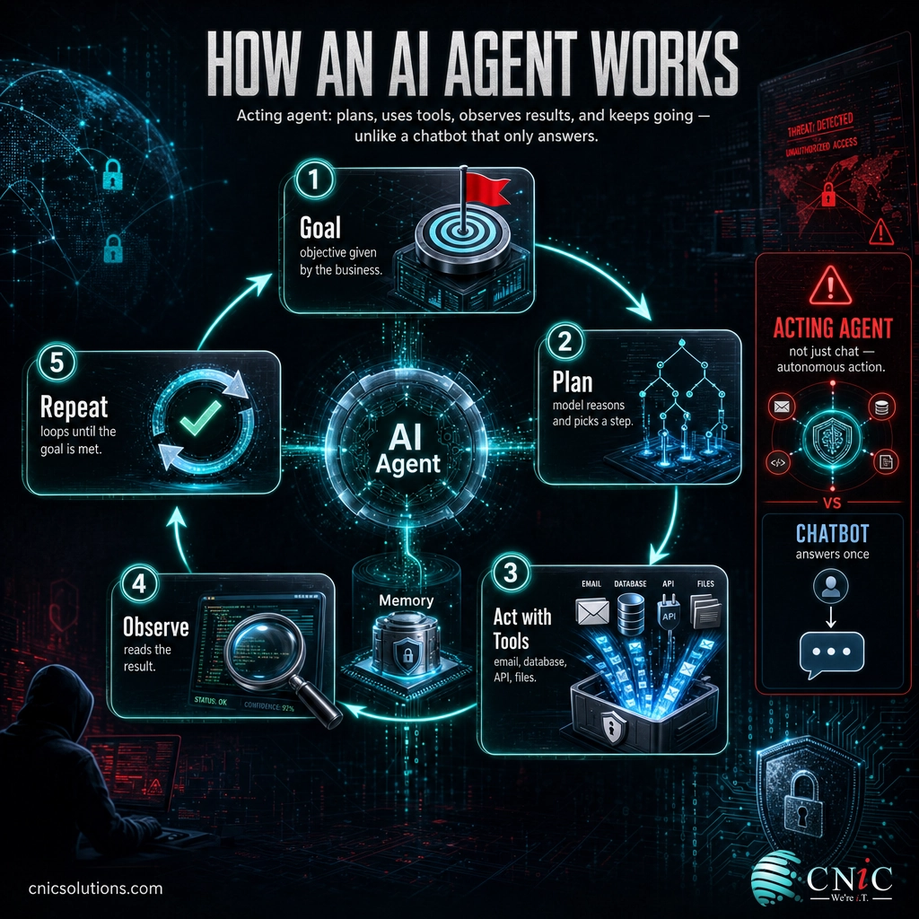 Infographic of the agentic AI loop: goal, plan, act with tools, observe, and repeat around a central AI agent