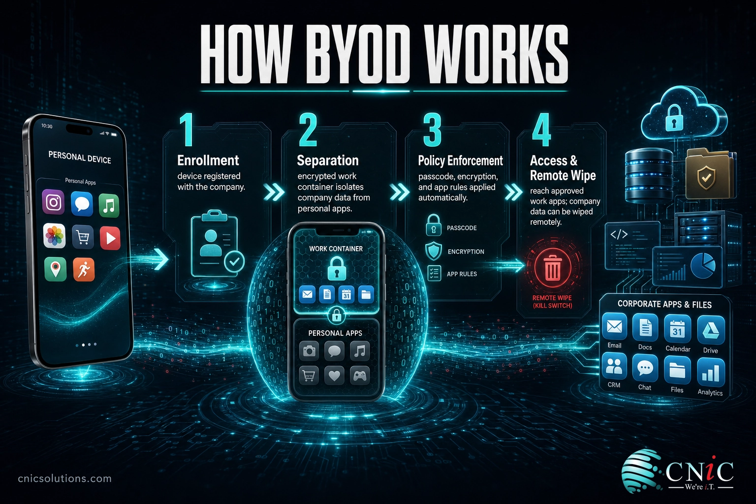 Diagram showing how BYOD works in four steps: enrollment, separation, policy enforcement, and access with remote wipe