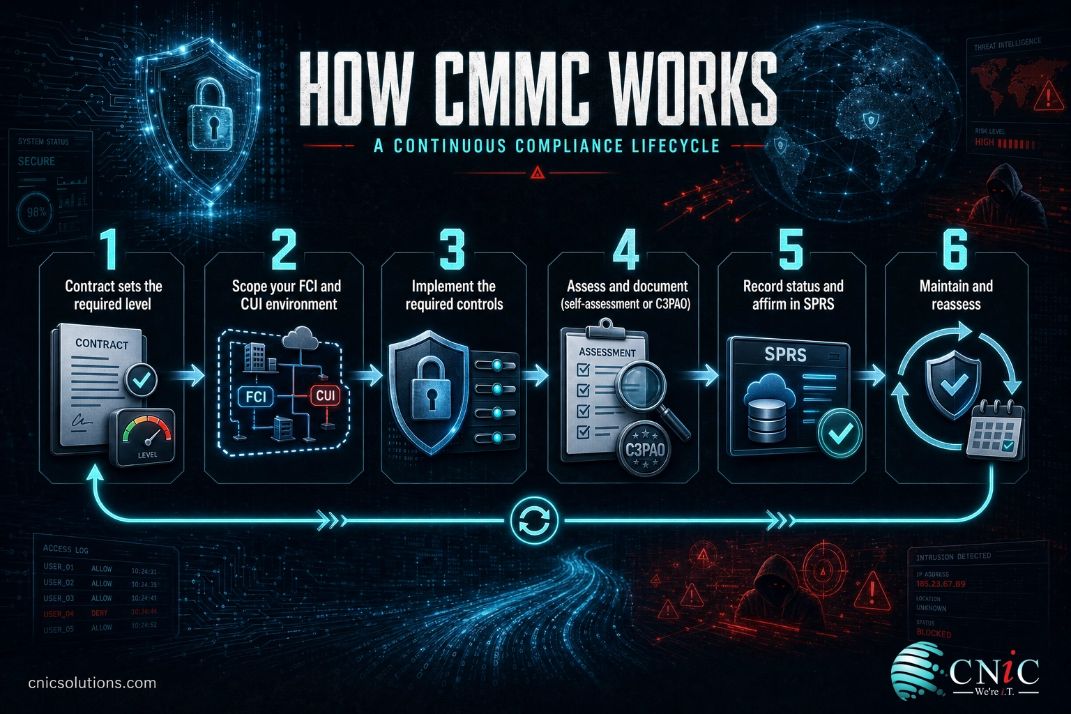 Six-step CMMC process infographic from contract requirement to certification, assessment and ongoing maintenance