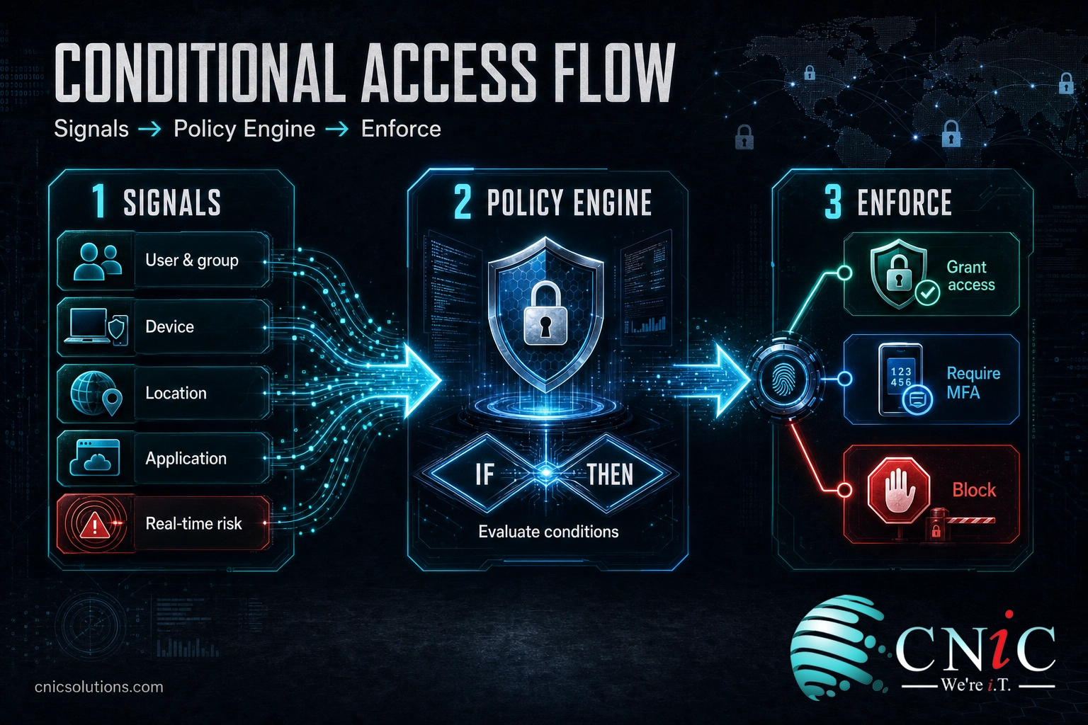 Diagram of Conditional Access flow from signals to policy decision to enforcement outcome