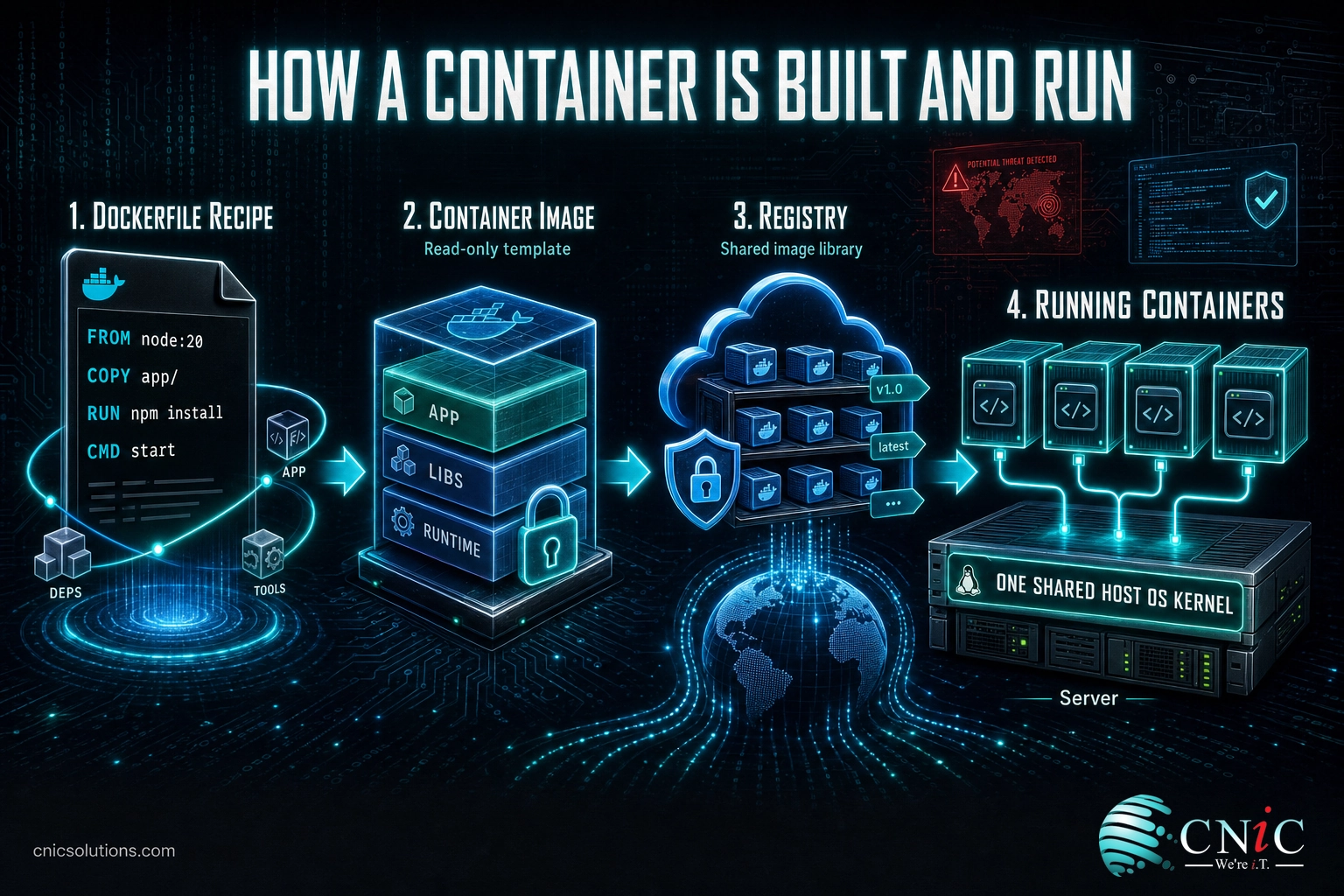 Diagram of the container workflow from Dockerfile to image to registry to running containers sharing one host OS kernel