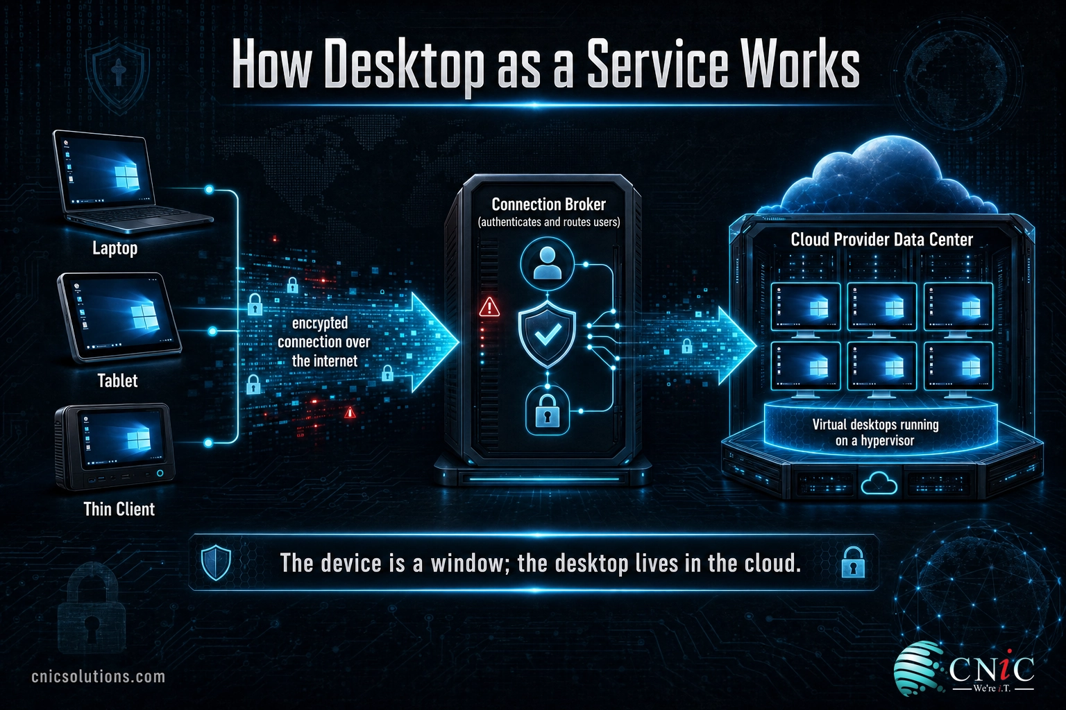 Infographic showing user devices connecting through a connection broker to cloud-hosted virtual desktops in a provider data center