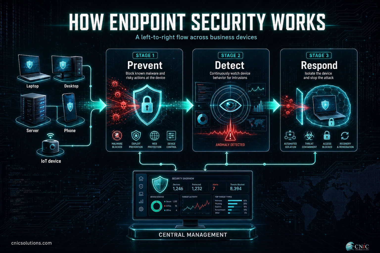 Diagram of endpoint security flow from prevention to detection to response across business devices