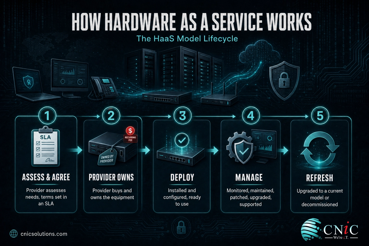 Diagram of the HaaS lifecycle: assess, provider owns, deploy, manage, refresh