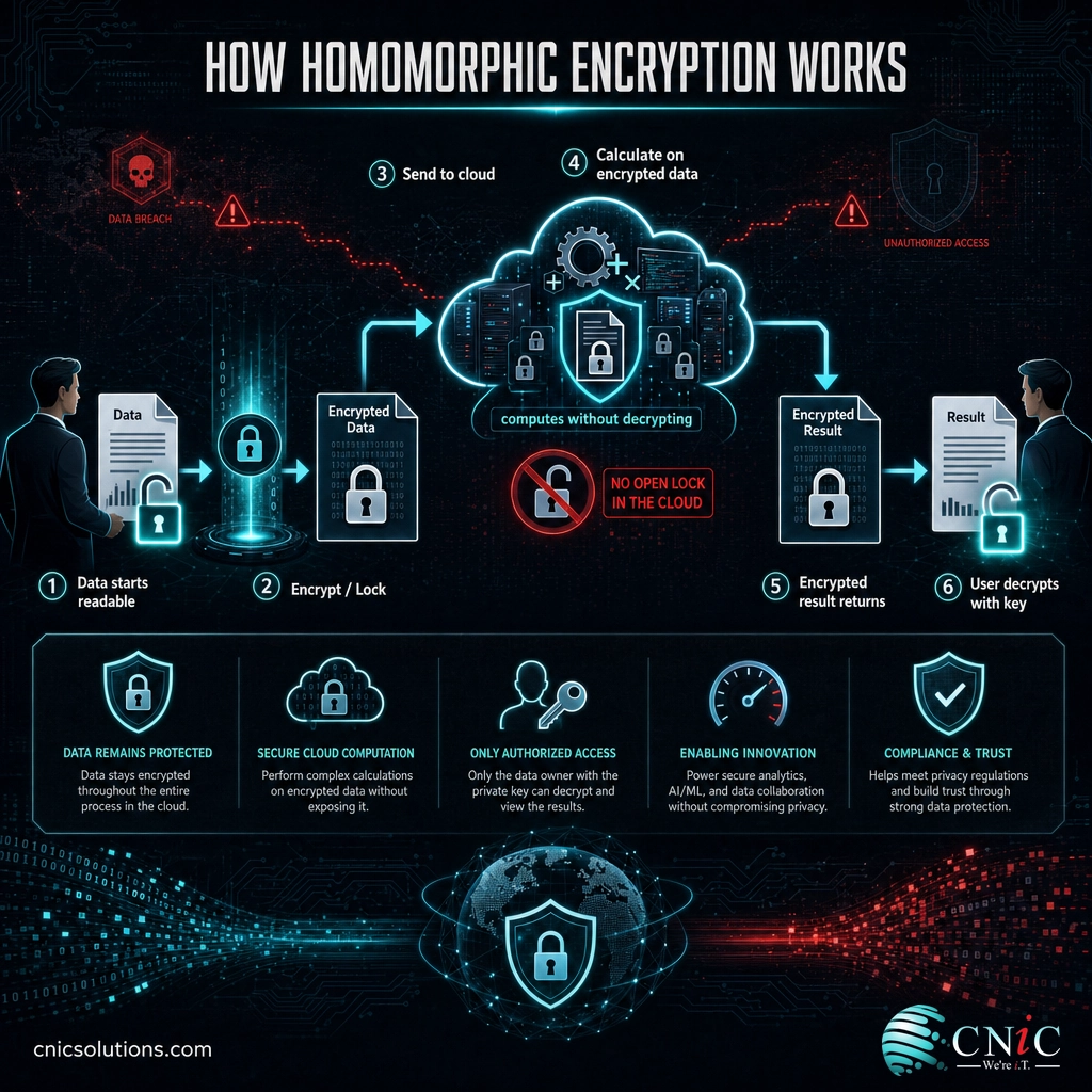 Diagram showing encrypted data sent to a cloud that computes on it while locked, then returns an encrypted result