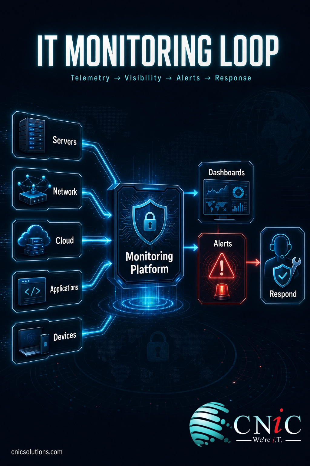 Diagram of servers, network, cloud, apps, and devices feeding a central monitoring platform that outputs dashboards, alerts, and a response