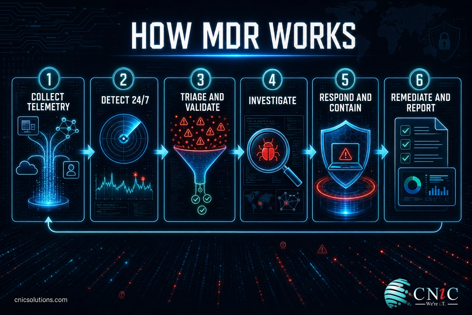 Infographic showing the six MDR stages: collect, detect, triage, investigate, respond, and remediate