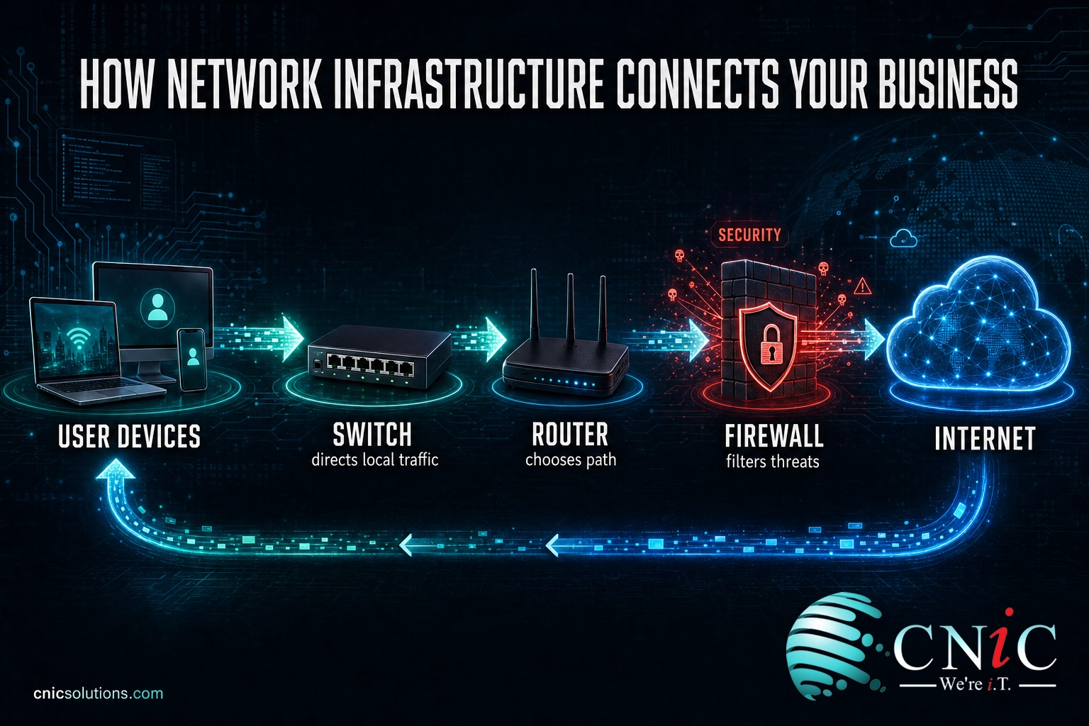 Diagram showing data flowing from devices through a switch, router, and firewall to the internet