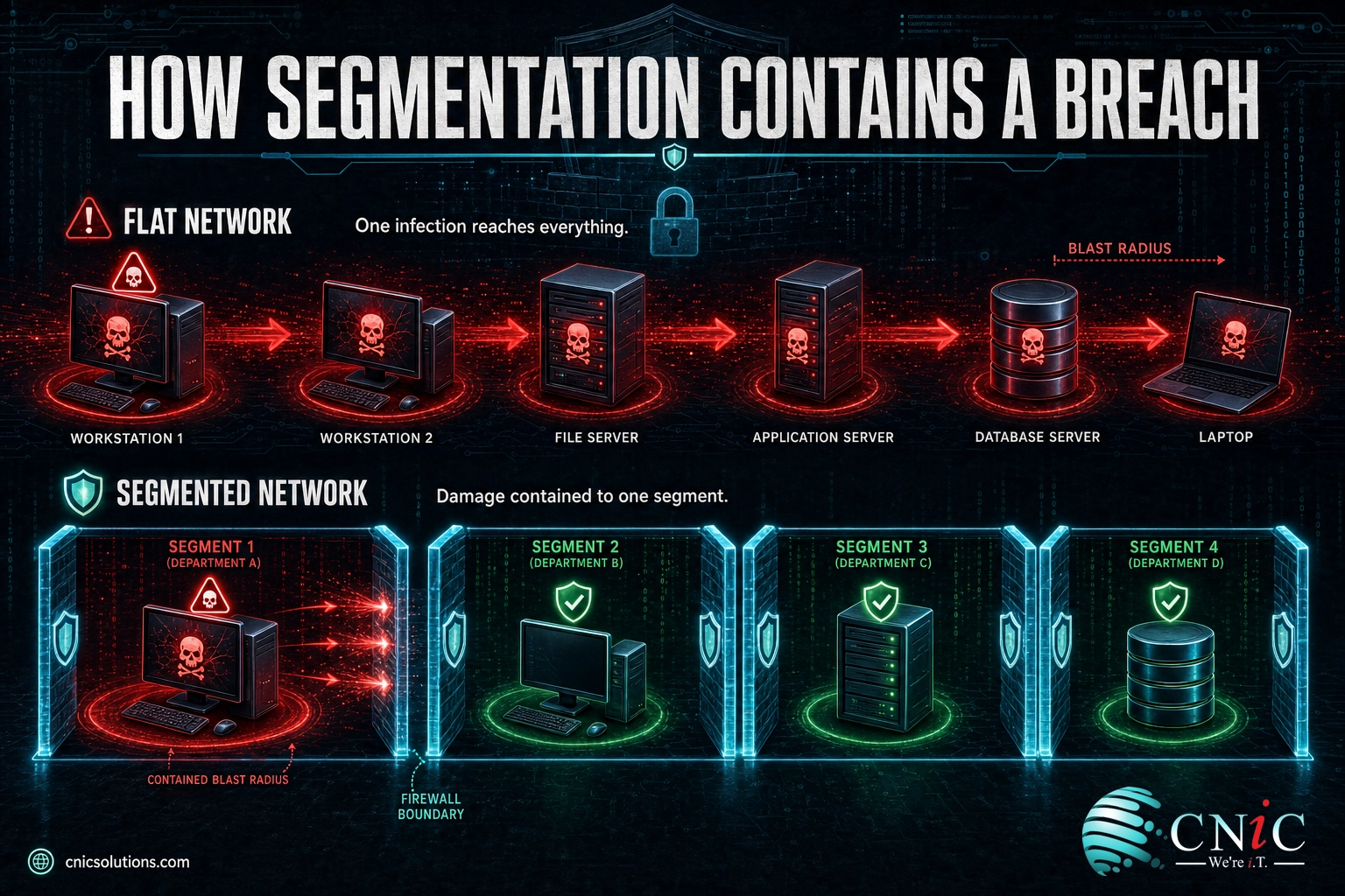 Infographic showing an infection spreading across a flat network versus being contained to one zone on a segmented network