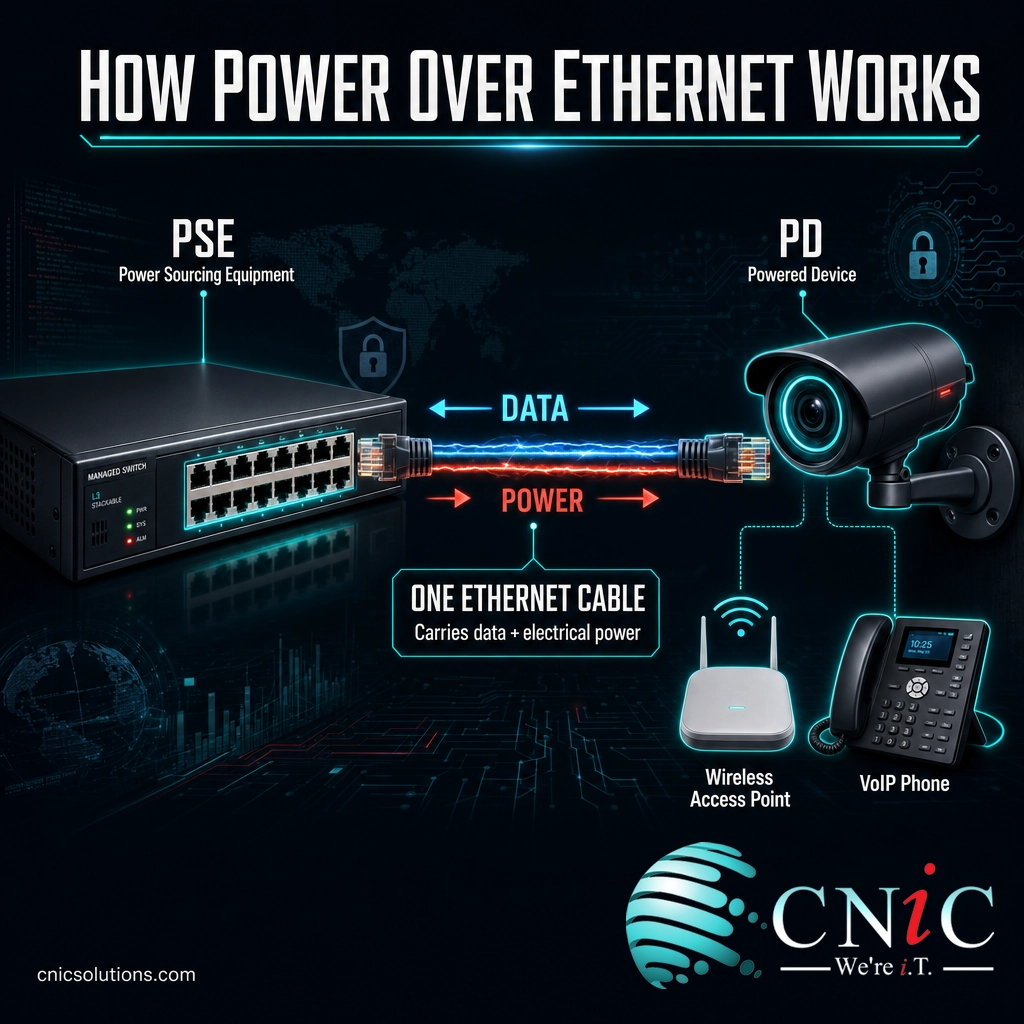 Diagram showing a PoE switch sending data and power over one Ethernet cable to a powered device