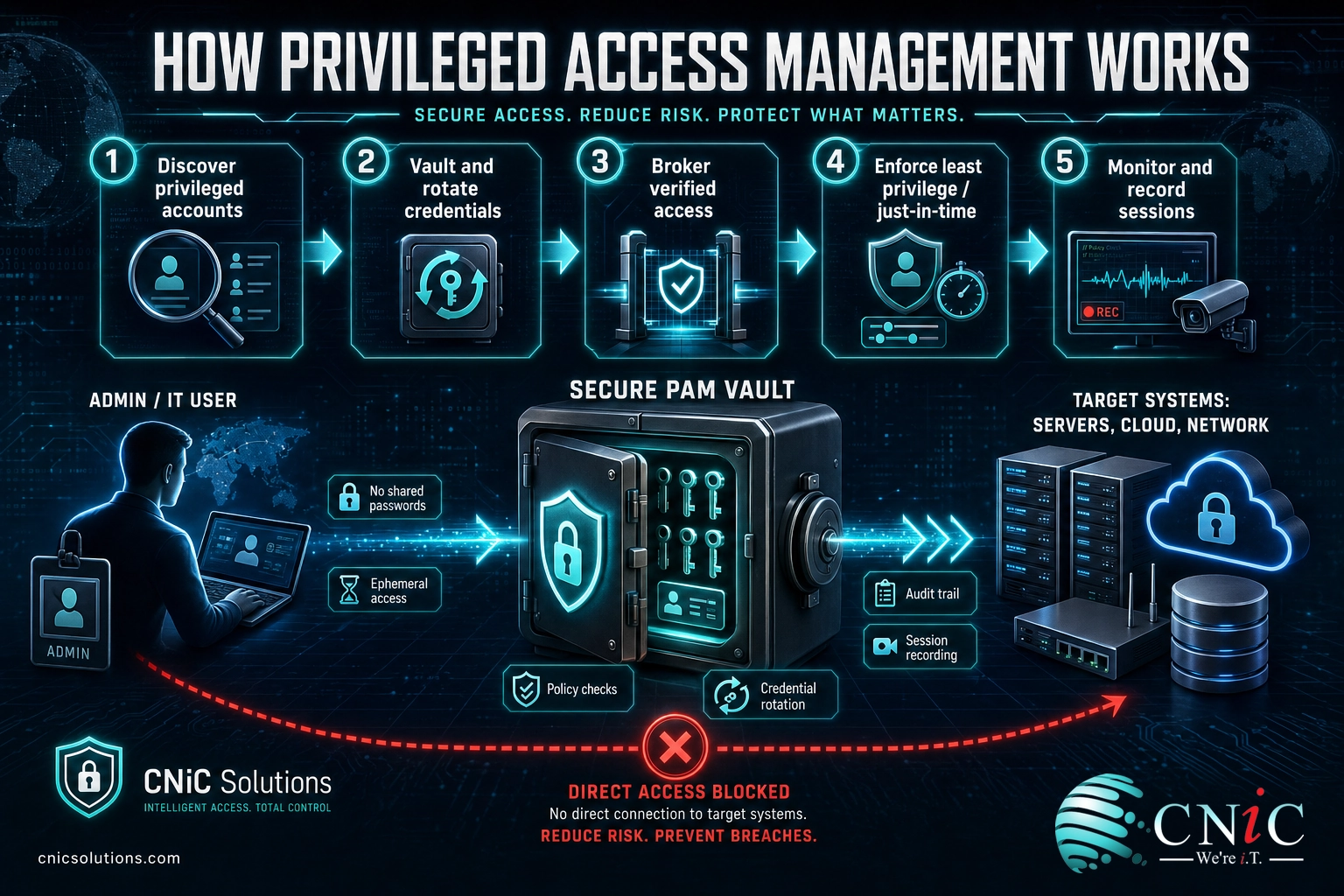 Diagram showing how PAM brokers privileged access through a secure vault in five stages