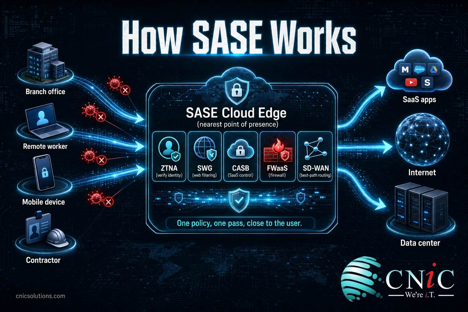 Infographic showing users connecting through a single SASE cloud edge running ZTNA, SWG, CASB, FWaaS, and SD-WAN, then out to apps and the internet