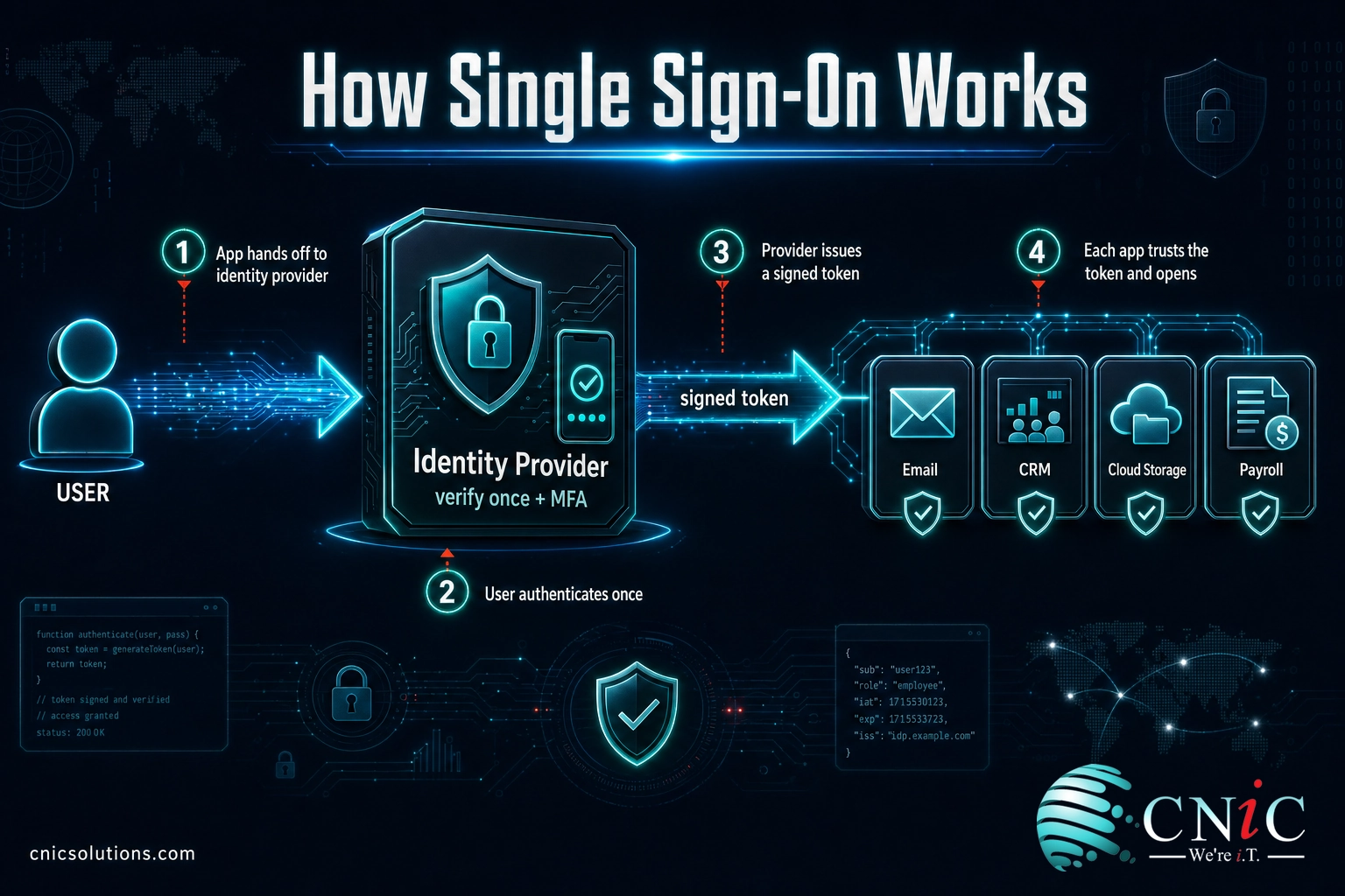 Diagram showing how SSO works: user verifies once with an identity provider that unlocks multiple apps
