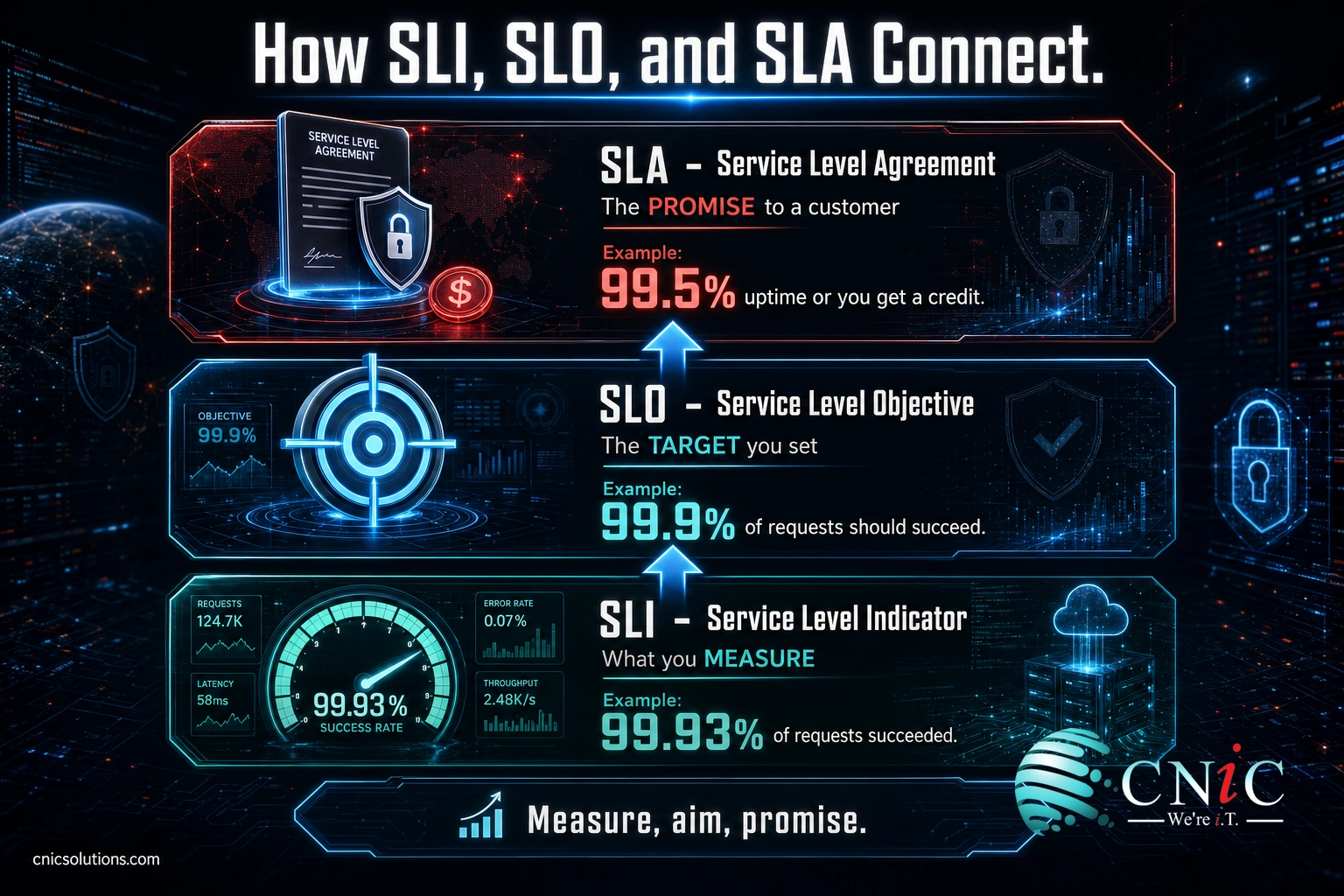 Three-tier diagram showing SLI measurement feeding the SLO target feeding the SLA promise