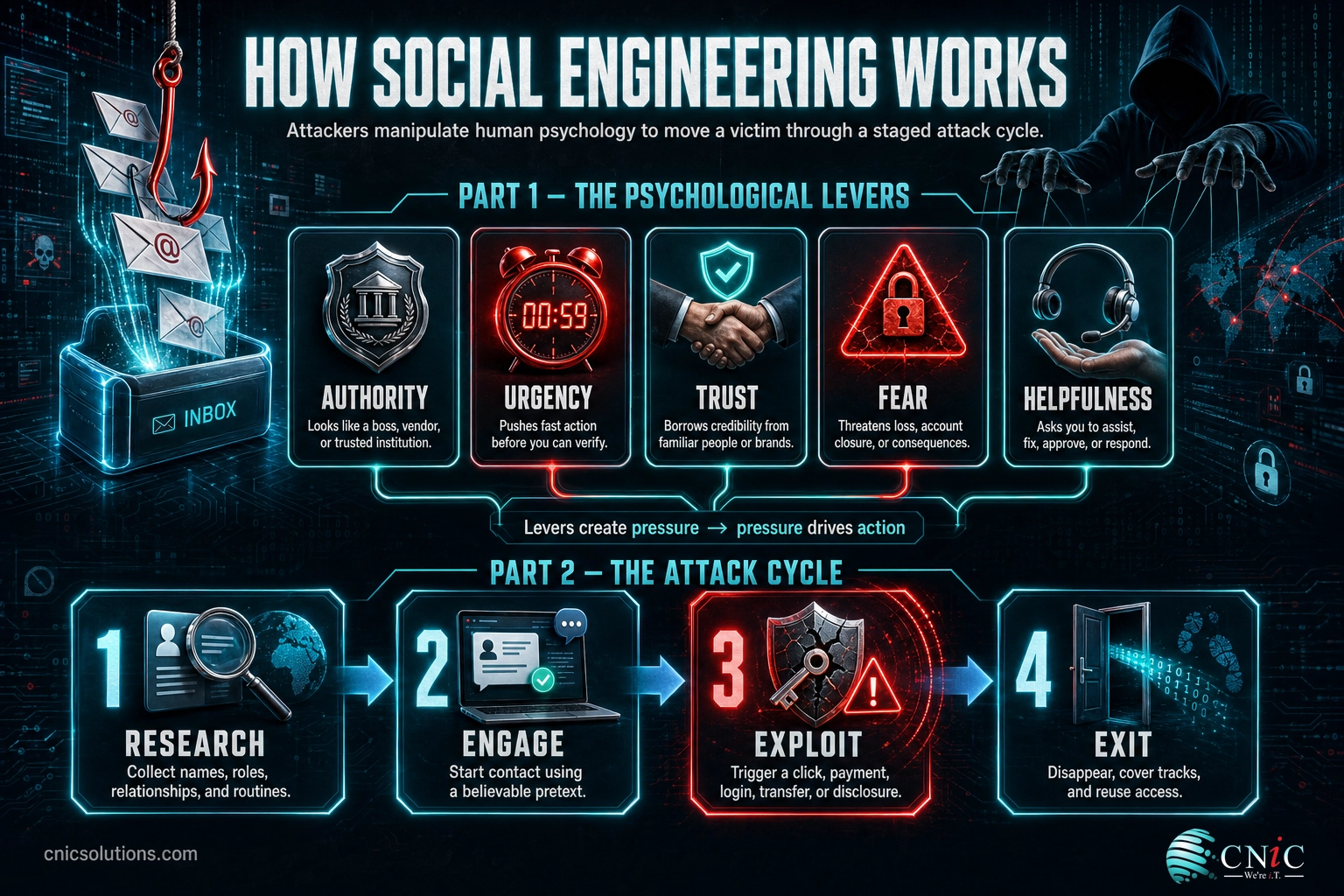 Infographic showing the five psychological levers of social engineering and the four-stage attack cycle: research, engage, exploit, exit