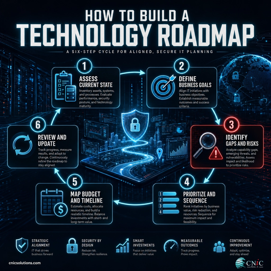 Infographic showing the six steps to build a technology roadmap from assessing the current state to reviewing and updating it
