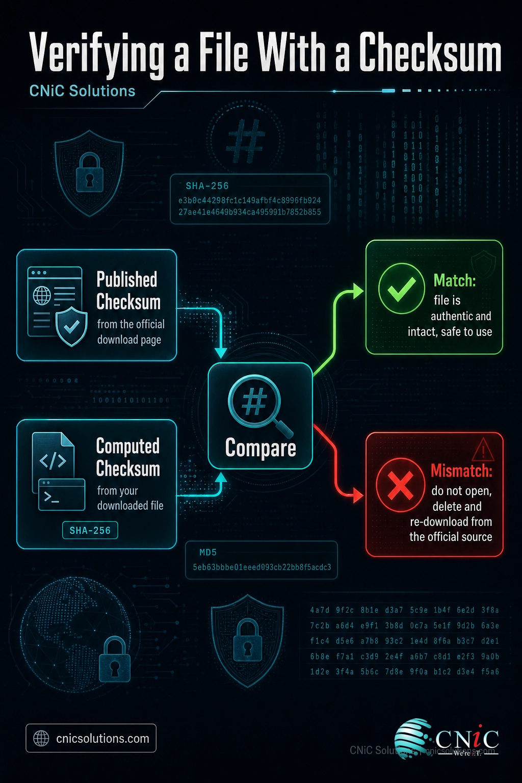 Diagram showing a published checksum and a computed checksum compared, with a match path meaning safe and a mismatch path meaning re-download
