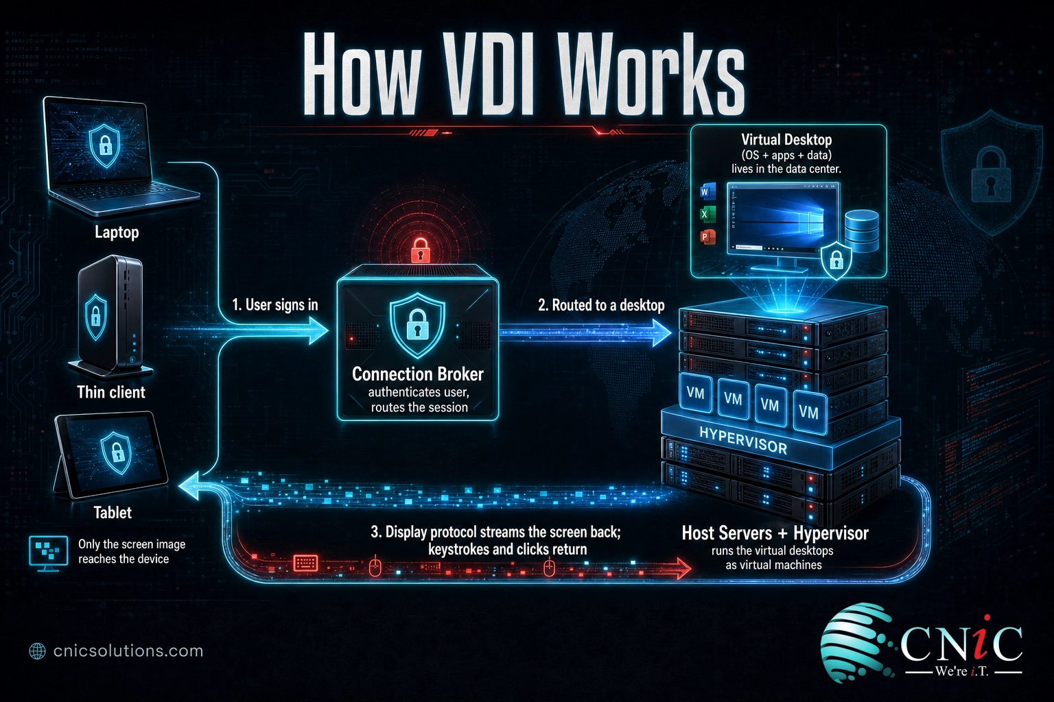 Infographic showing how a VDI session flows from endpoint device through connection broker to hypervisor host servers in the data center
