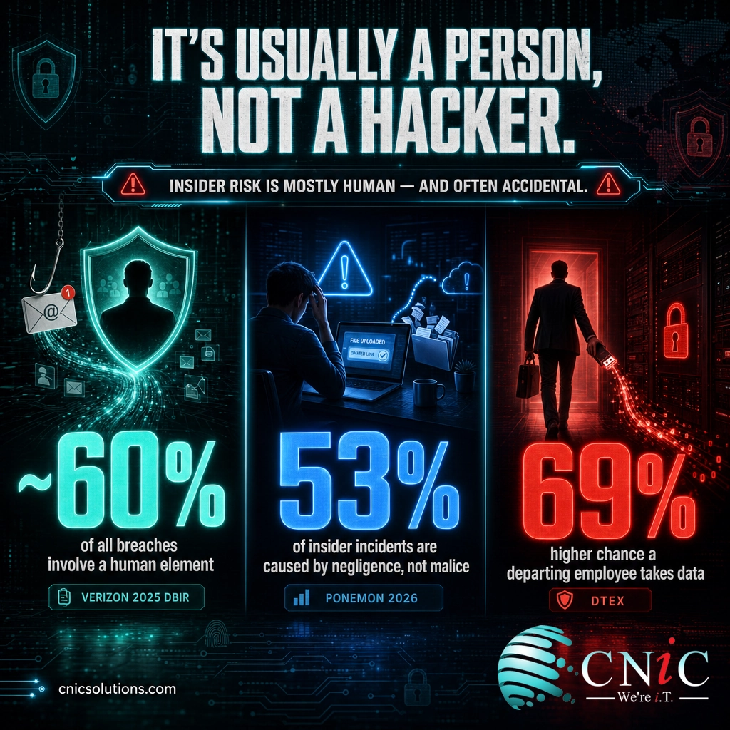 Infographic showing 60% of breaches involve a human element, 53% of insider incidents are negligence, and 69% higher data-theft risk from departing employees