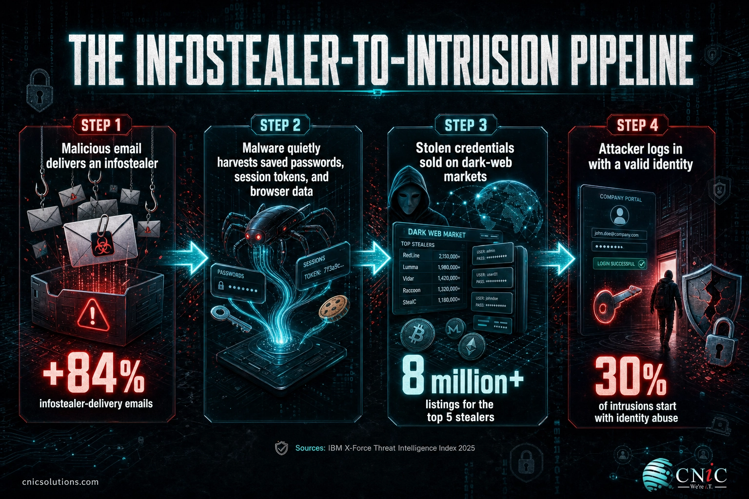 Four-step flow showing how infostealer malware leads to credential sales and malware-free intrusions in 2026