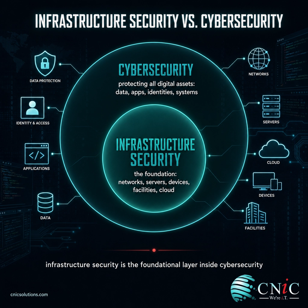 Nested-circle infographic showing infrastructure security as the foundational layer within the broader field of cybersecurity