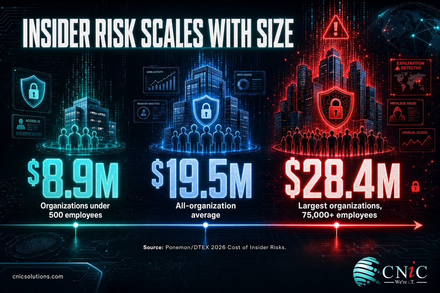 Infographic comparing insider-risk cost by company size: $8.9M for small firms, $19.5M average, and $28.4M for the largest organizations