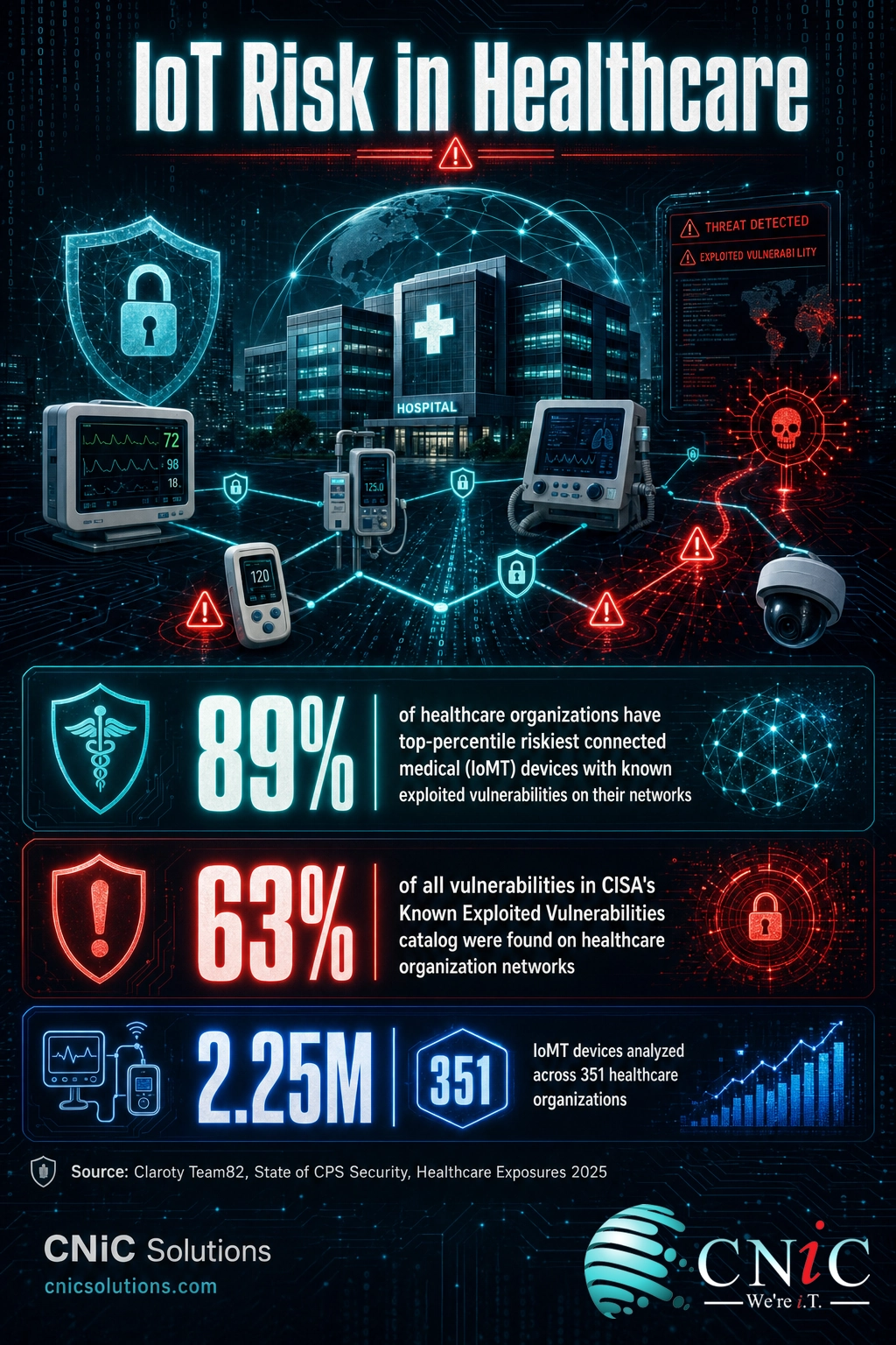 Infographic of healthcare IoT (IoMT) risk statistics from Claroty Team82 2025 research