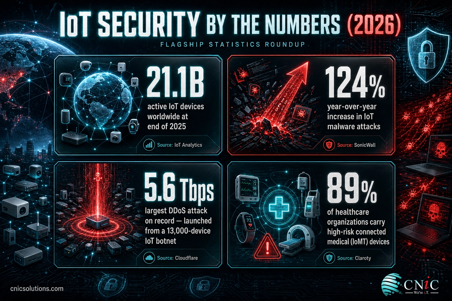 Infographic of key 2026 IoT security statistics: device count, malware rise, record DDoS attack, and healthcare risk
