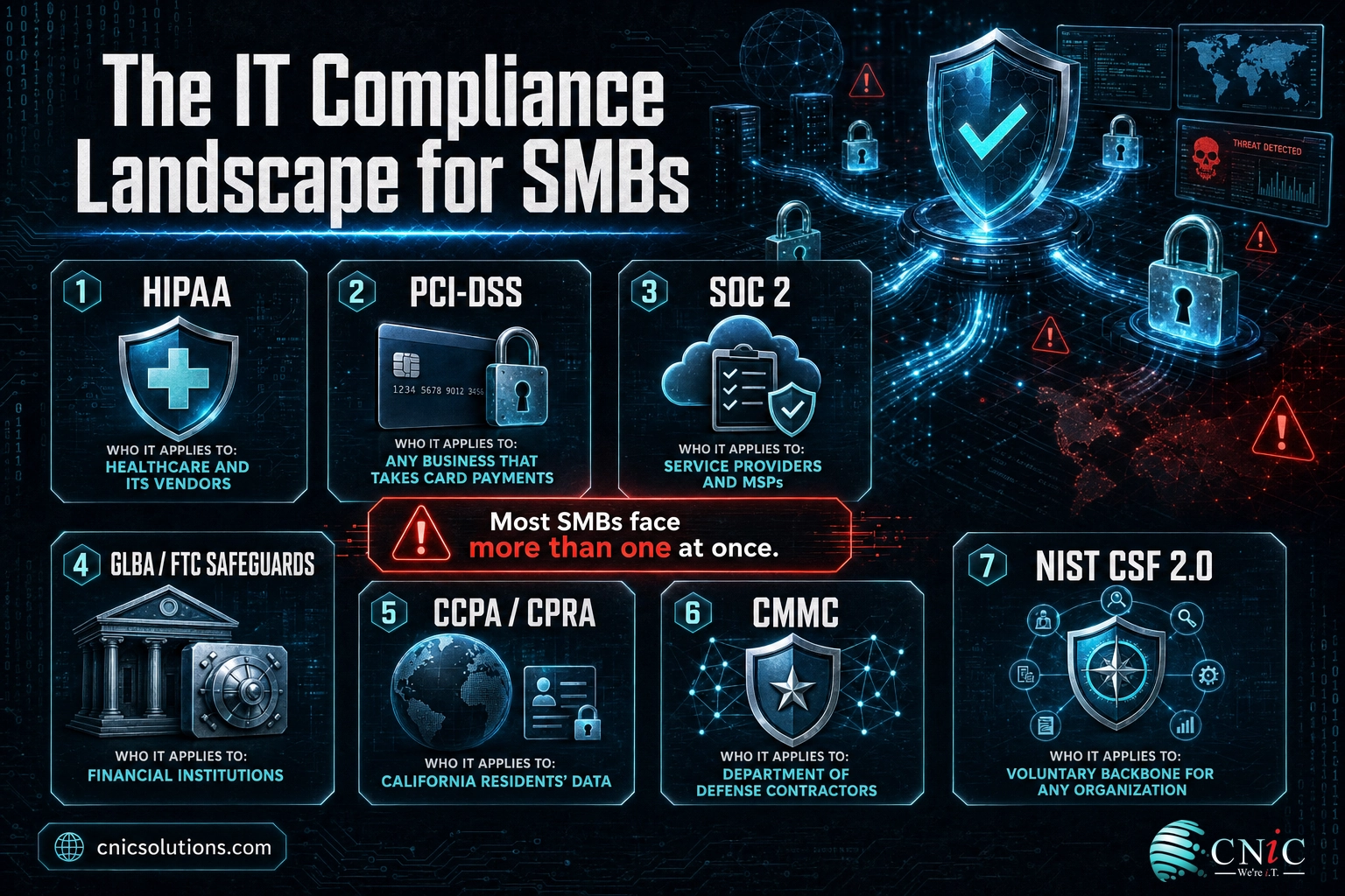 Infographic mapping IT compliance frameworks HIPAA, PCI-DSS, SOC 2, GLBA, CCPA, CMMC and NIST CSF to who they apply to
