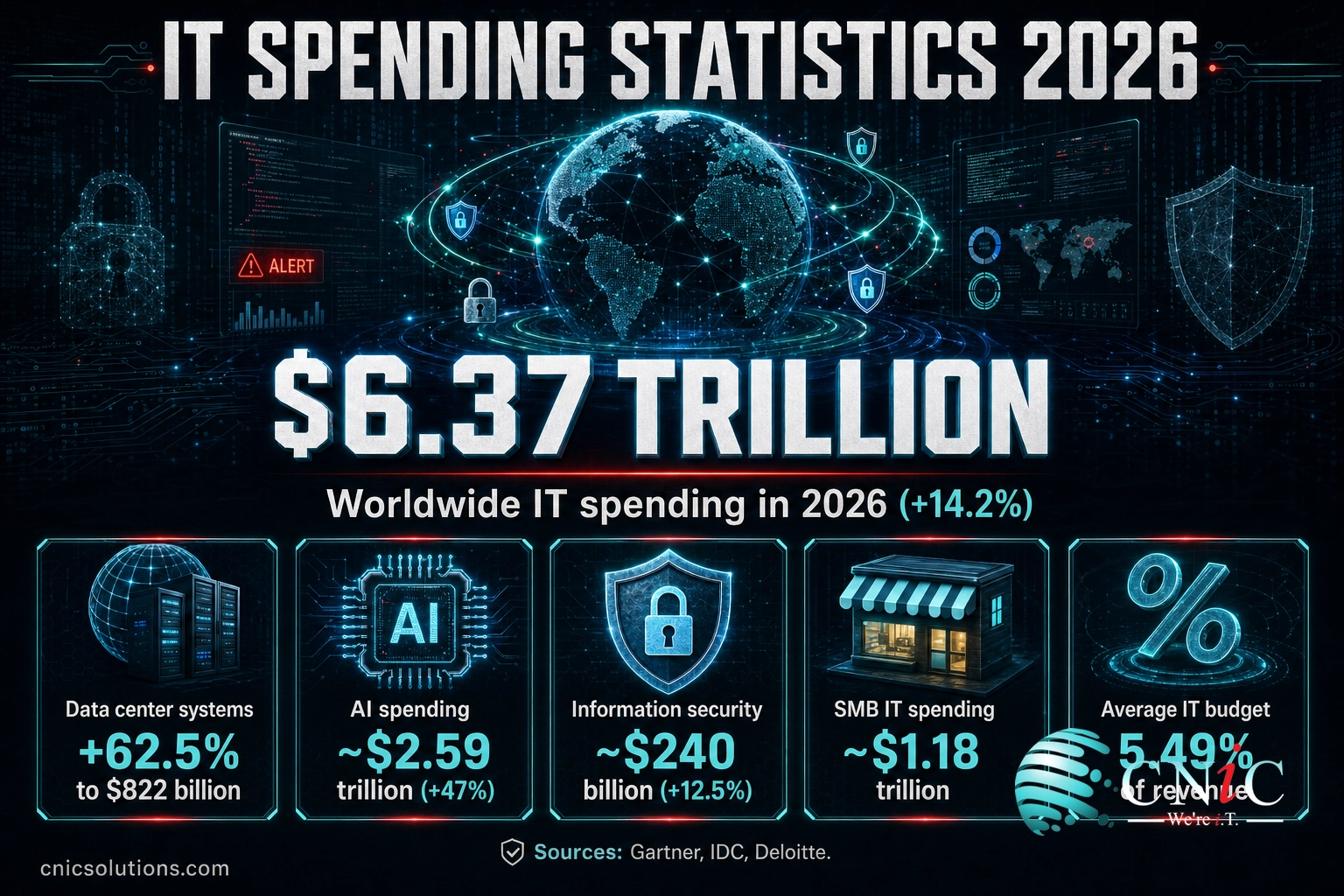 Infographic summarizing 2026 IT spending statistics: $6.37 trillion total, 62.5% data center growth, $2.59 trillion AI spend, and 5.49% average IT budget