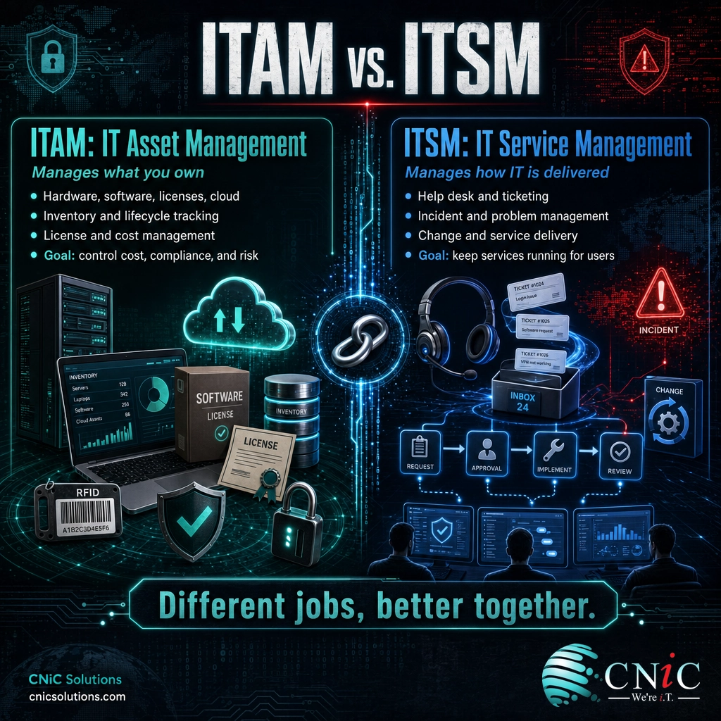 Two-column infographic comparing IT asset management (ITAM) and IT service management (ITSM) focus and goals