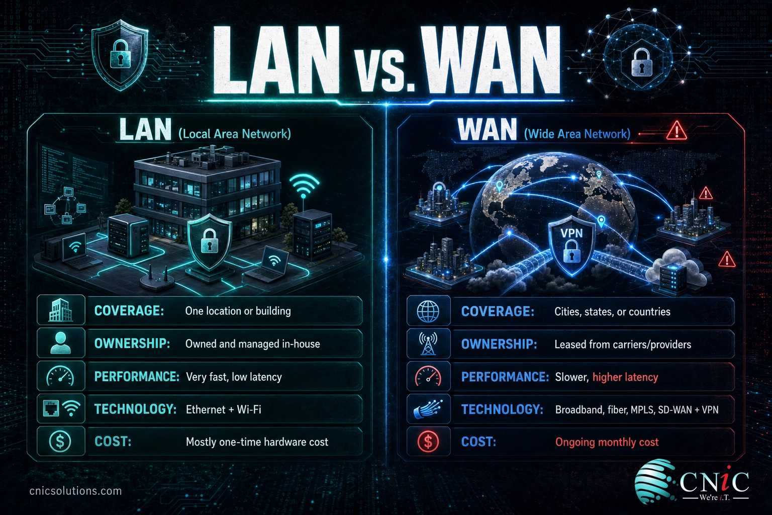 Infographic comparing LAN and WAN by area, ownership, speed, technology, and cost