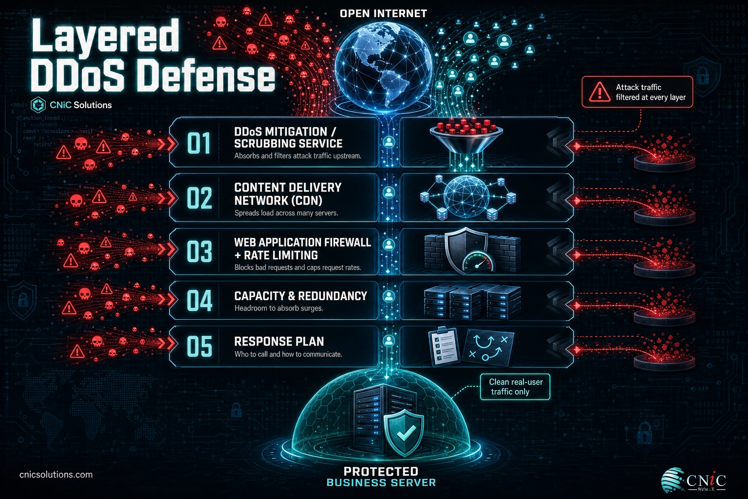 Infographic of the layered DDoS defense stack filtering attack traffic from real users before it reaches the server