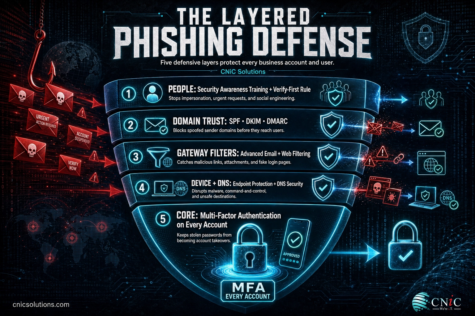 Layered defense infographic showing training, email authentication, filtering, endpoint security, and MFA