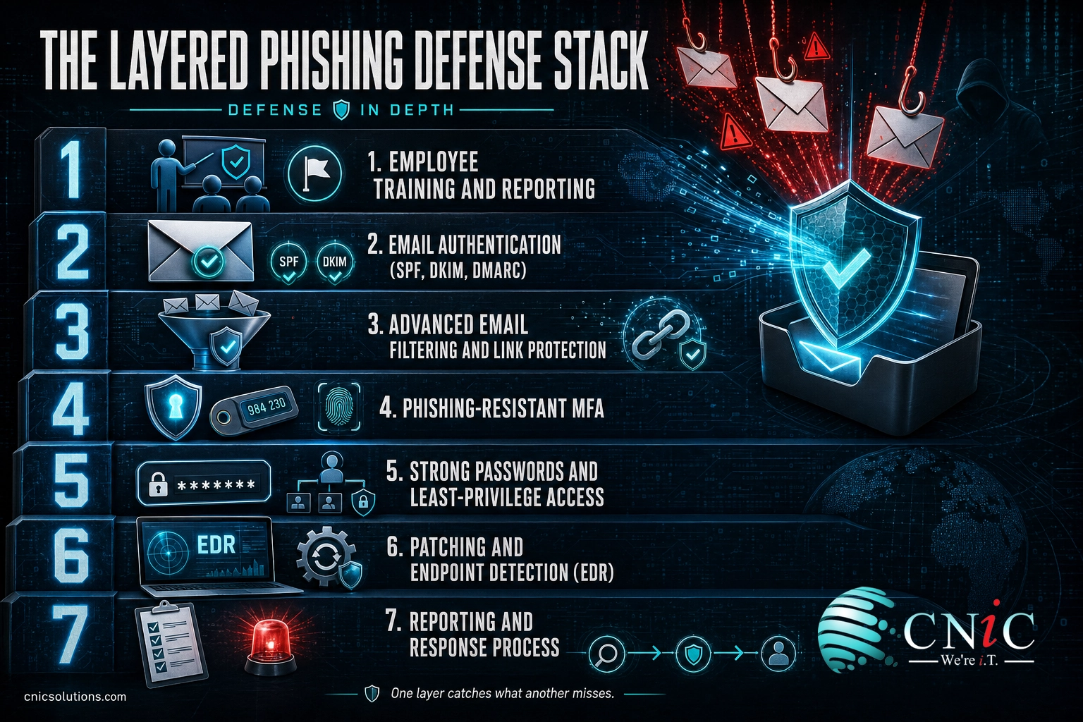 Infographic of a seven-layer phishing defense stack from employee training to reporting and response