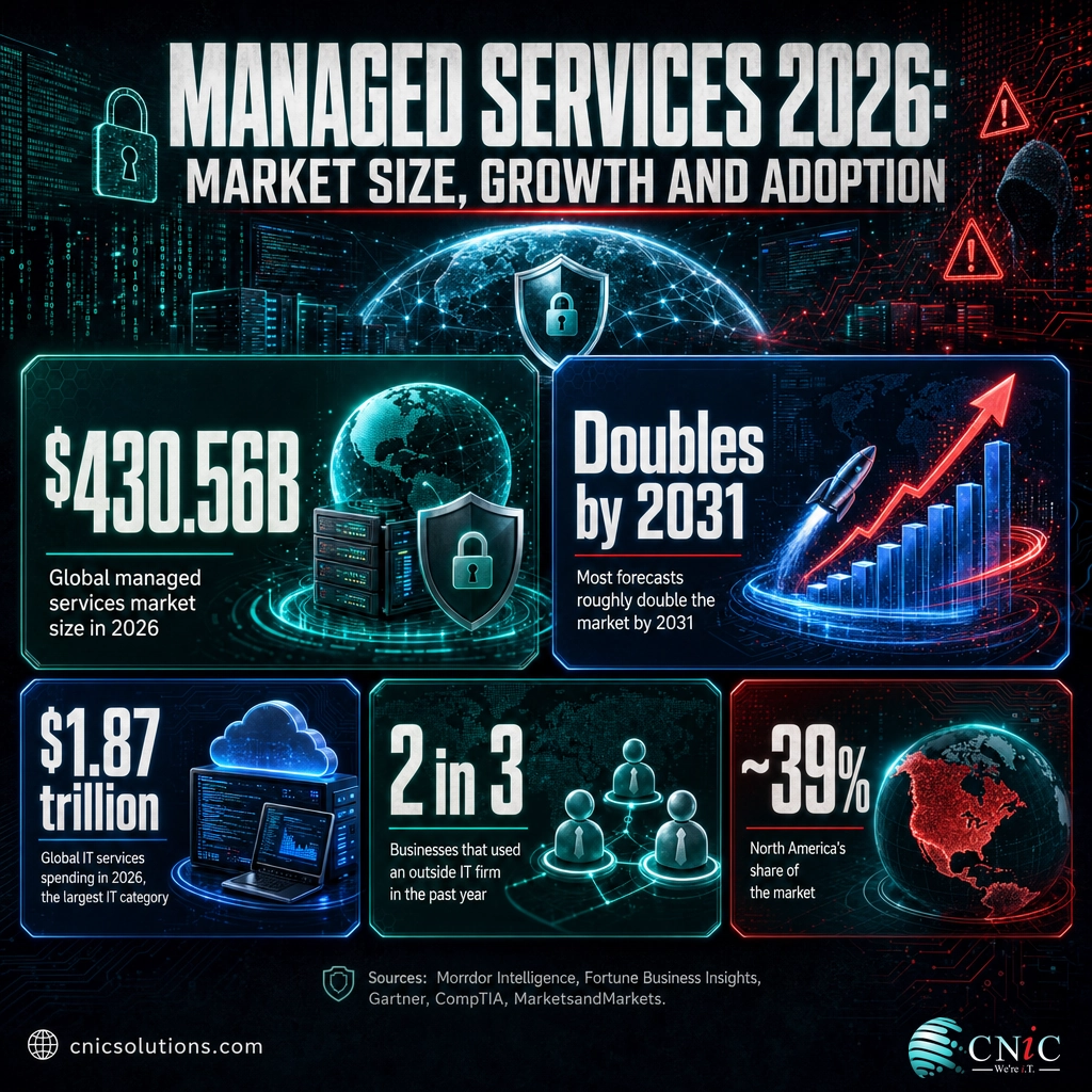 Infographic of 2026 managed services statistics: $430.56B market size, doubling by 2031, $1.87T IT services spend, 2 in 3 businesses, 39% North America