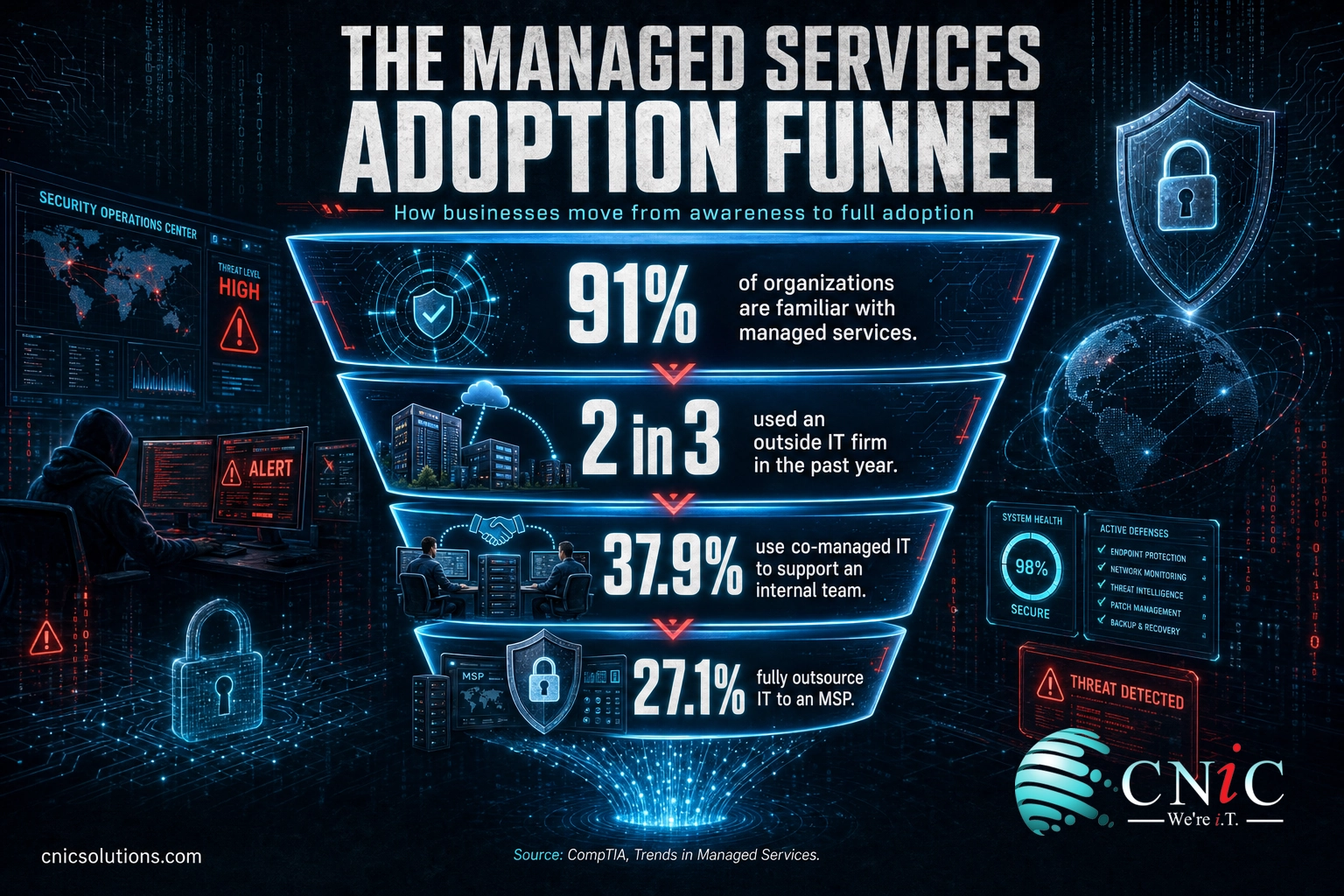 Funnel infographic showing managed services adoption: 91% familiar, 2 in 3 used an outside IT firm, 37.9% co-managed, 27.1% fully outsourced