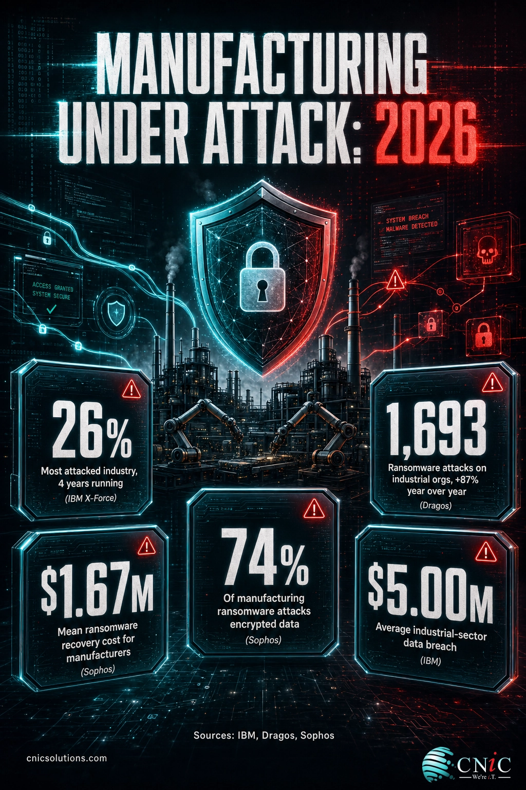 Infographic of key 2026 manufacturing cyberattack stats: 26% most attacked, 1,693 ransomware attacks, $1.67M recovery, 74% encrypted, $5M breach