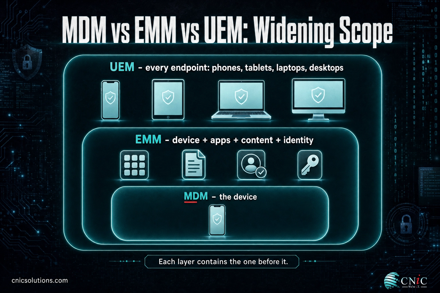 Nested scope diagram showing MDM inside EMM inside UEM, each layer widening
