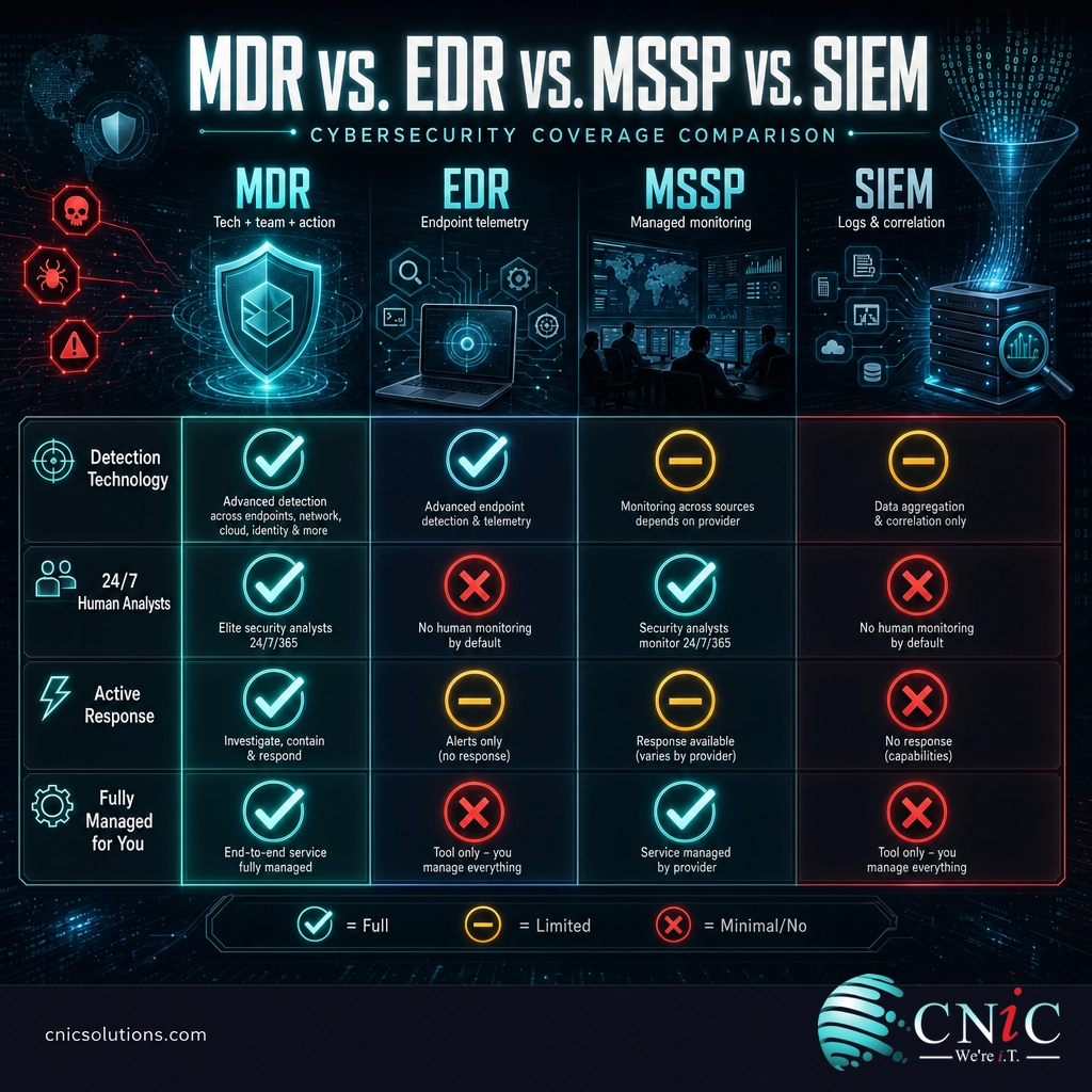 Comparison matrix showing how MDR, EDR, MSSP, and SIEM differ across technology, analysts, and response