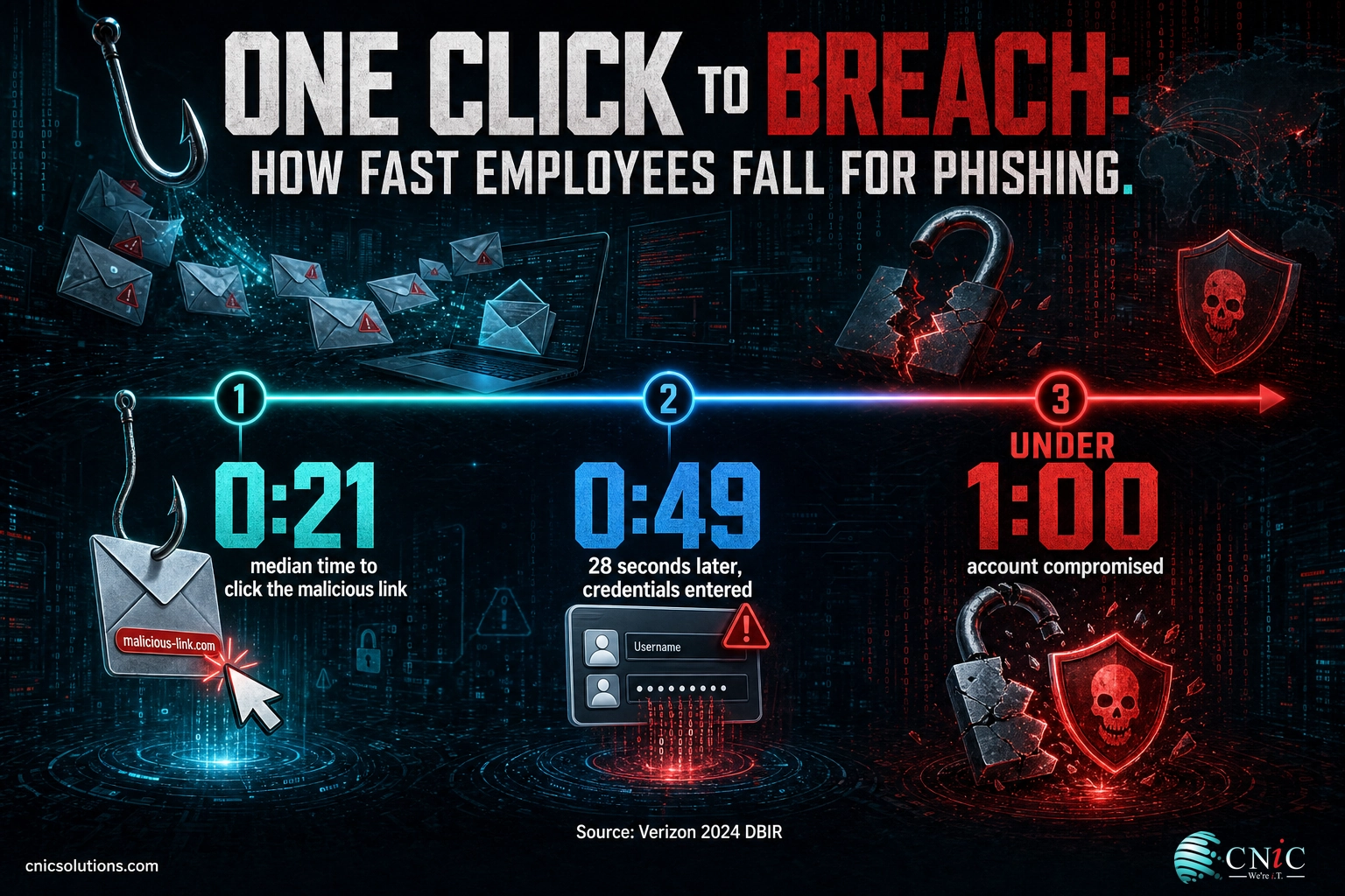 Timeline infographic showing employees click phishing links in 21 seconds and enter data 28 seconds later