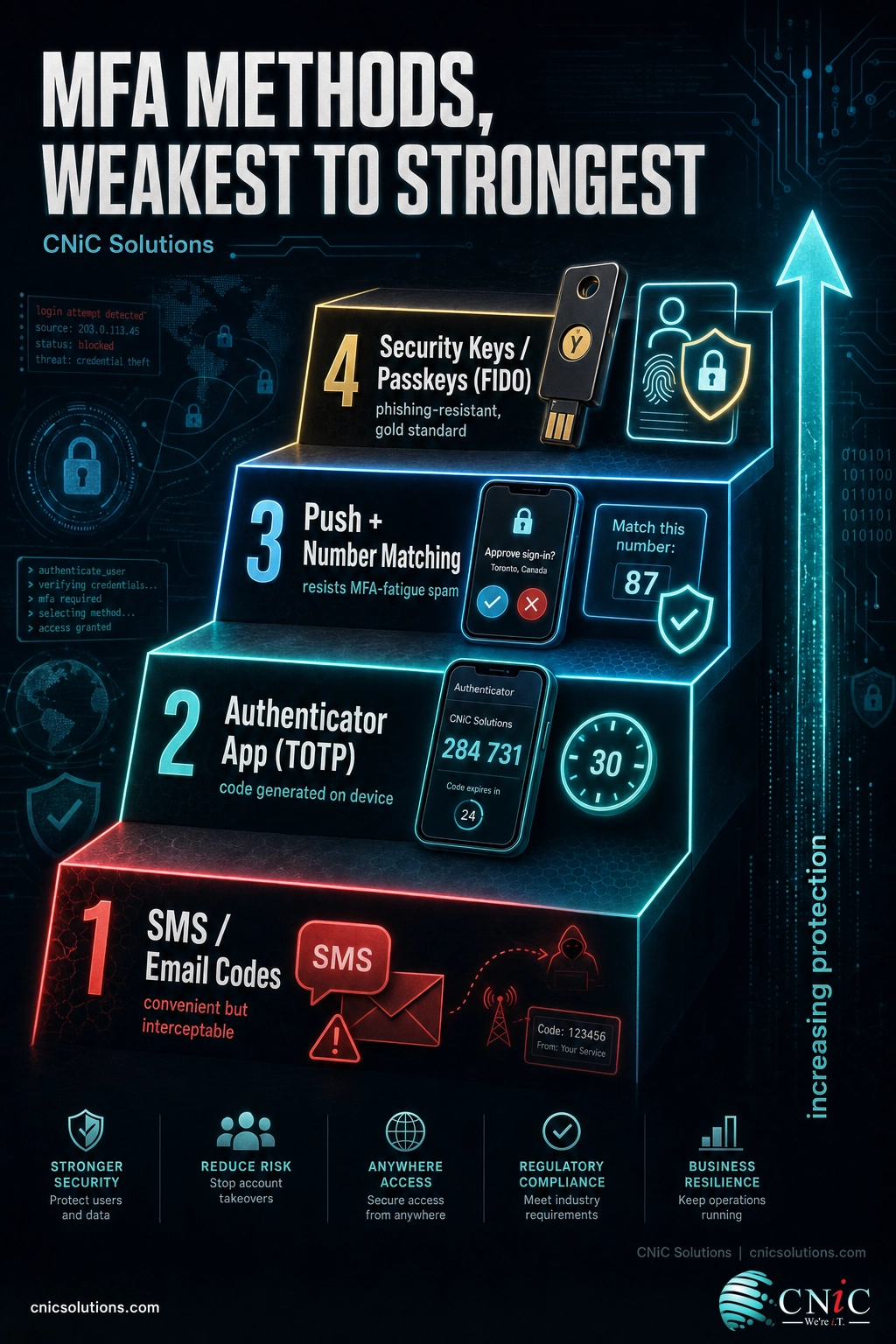 Infographic ranking MFA methods from SMS codes at the bottom to FIDO security keys and passkeys at the top