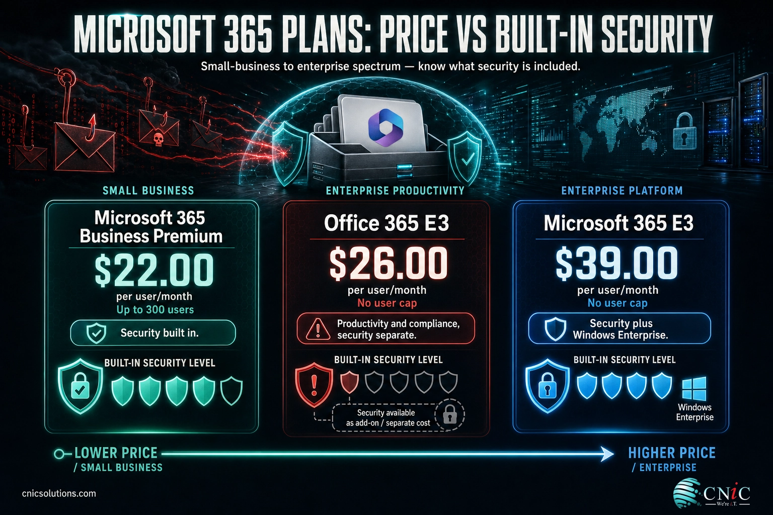 Matrix comparing price and built-in security of Business Premium, Office 365 E3, and Microsoft 365 E3