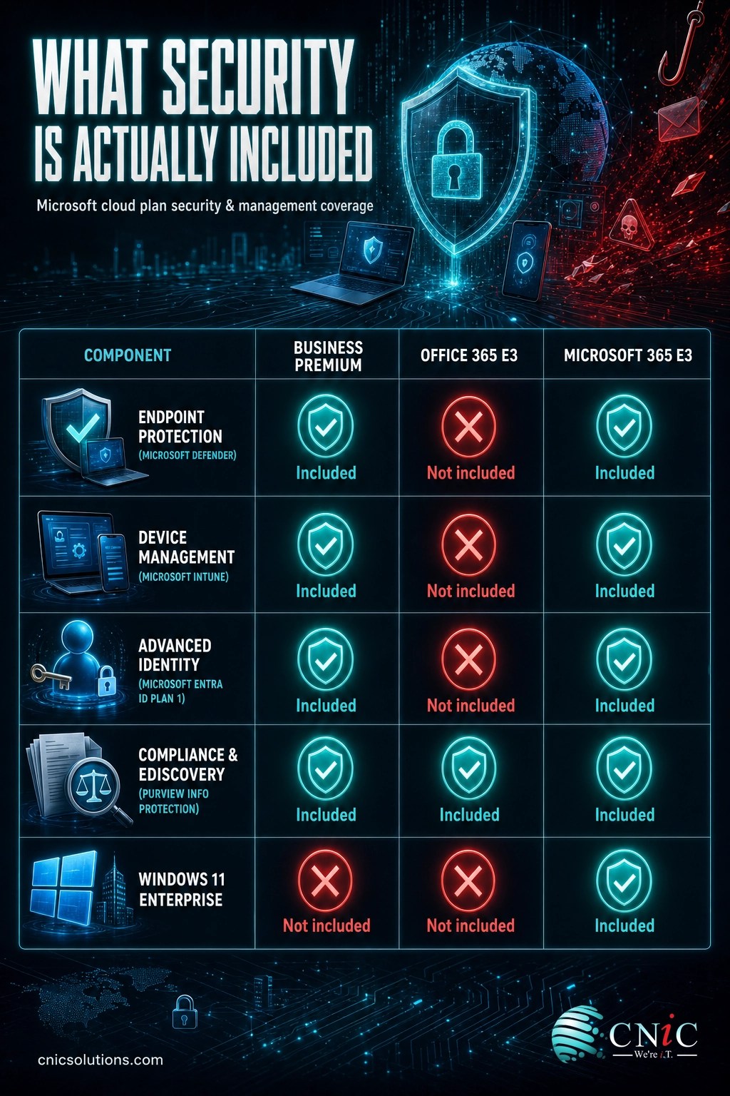 Grid showing which security features each Microsoft 365 plan includes, from endpoint to identity