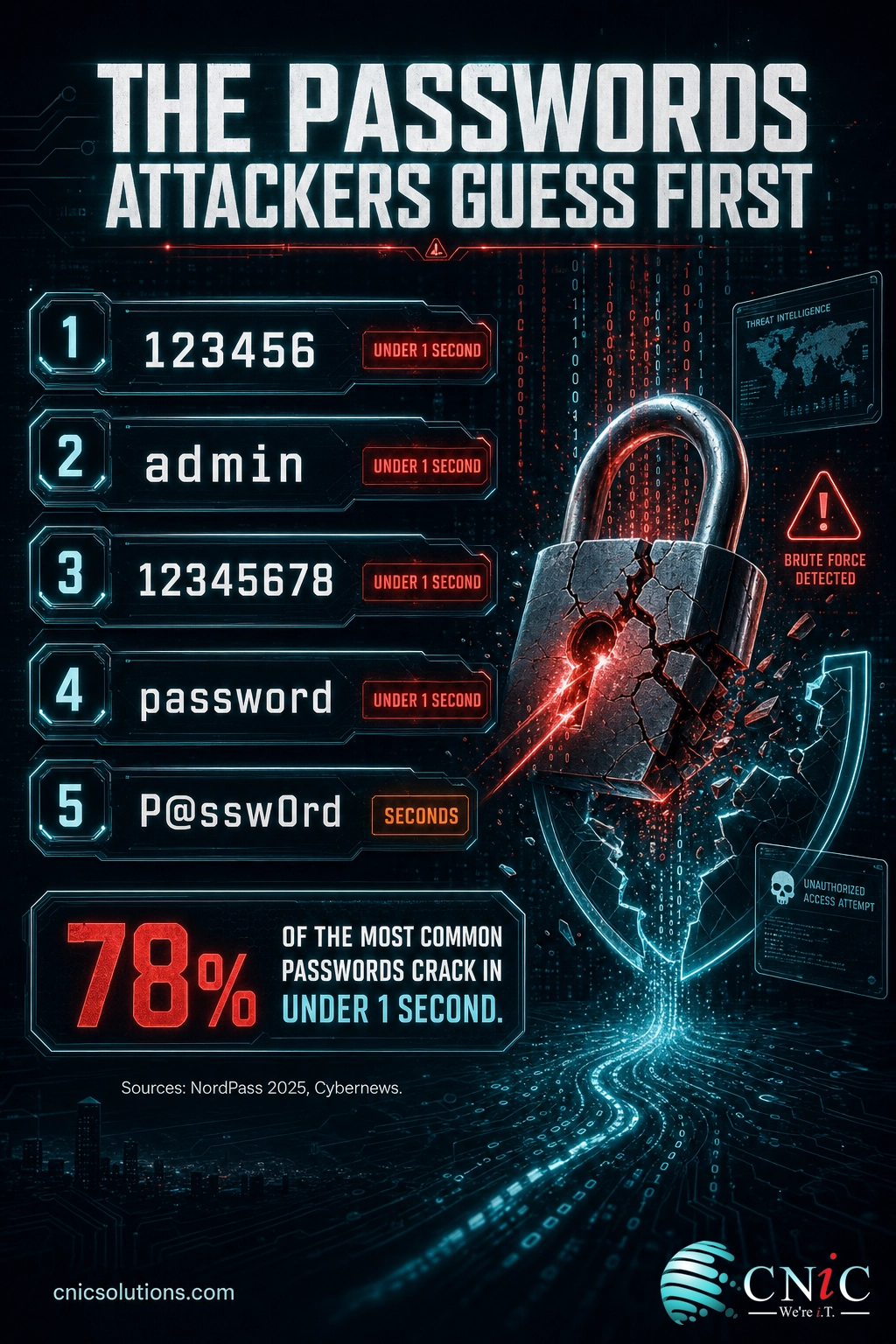 Infographic listing the most common passwords like 123456 and admin, each crackable in under one second