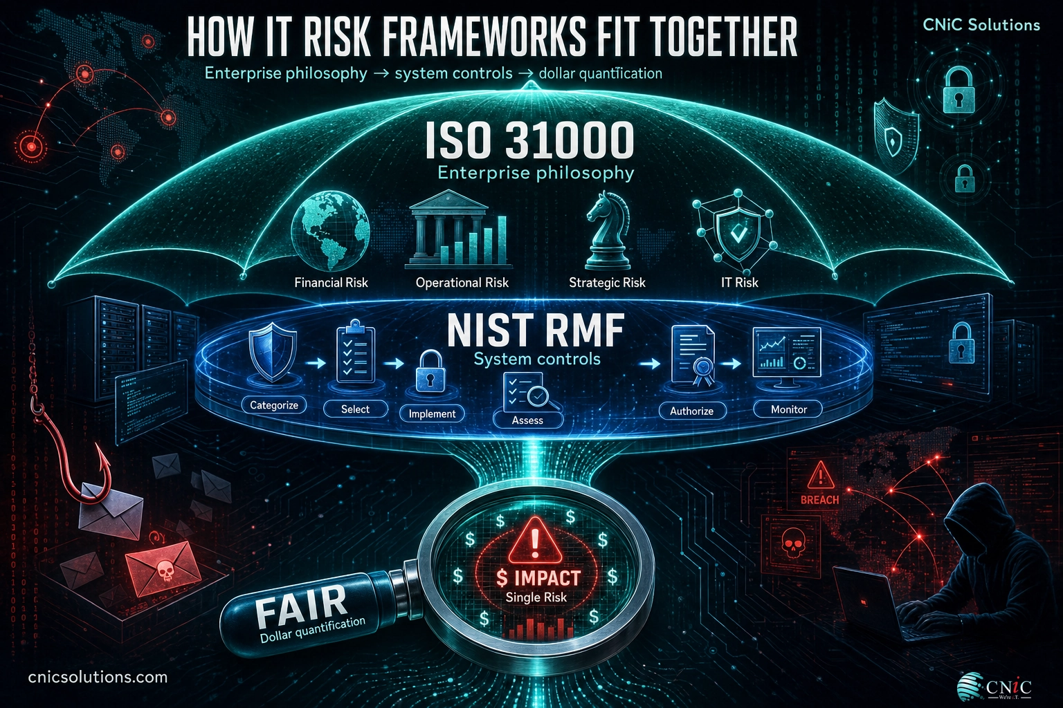Diagram showing ISO 31000 as enterprise umbrella, NIST RMF for system controls, and FAIR quantifying risk in dollars